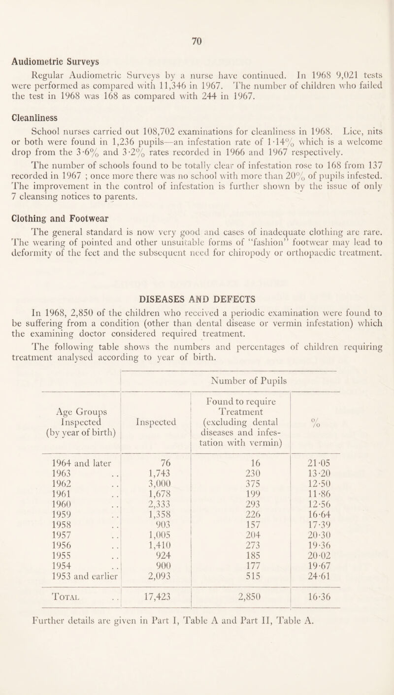 Audiometric Surveys Regular Audiometric Surveys by a nurse have continued. In 1968 9,021 tests were performed as compared with 11,346 in 1967. The number of children who failed the test in 1968 was 168 as compared with 244 in 1967. Cleanliness School nurses carried out 108,702 examinations for cleanliness in 1968. Lice, nits or both were found in 1,236 pupils—an infestation rate of 1T4% which is a welcome drop from the 3*6% and 3-2% rates recorded in 1966 and 1967 respectively. The number of schools found to be totally clear of infestation rose to 168 from 137 recorded in 1967 ; once more there was no school with more than 20% of pupils infested. The improvement in the control of infestation is further shown by the issue of only 7 cleansing notices to parents. Clothing and Footwear The general standard is now very good and cases of inadequate clothing are rare. The wearing of pointed and other unsuitable forms of “fashion” footwear may lead to deformity of the feet and the subsequent need for chiropody or orthopaedic treatment. DISEASES AND DEFECTS In 1968, 2,850 of the children who received a periodic examination were found to be suffering from a condition (other than dental disease or vermin infestation) which the examining doctor considered required treatment. The following table shows the numbers and percentages of children requiring treatment analysed according to year of birth. Number of Pupils Age Groups Inspected (by year of birth) Inspected Found to require Treatment (excluding dental diseases and infes¬ tation with vermin) 0/ /o 1964 and later 76 16 21-05 1963 1,743 230 13-20 1962 3,000 375 12-50 1961 1,678 199 11-86 1960 2,333 293 12-56 1959 1,358 226 16-64 1958 903 157 17-39 1957 1,005 204 20-30 1956 1,410 273 19-36 1955 924 185 20-02 1954 900 177 19-67 1953 and earlier 2,093 515 24-61 T OTAL 17,423 2,850 16-36 Further details are given in Part I, Table A and Part II, Table A.