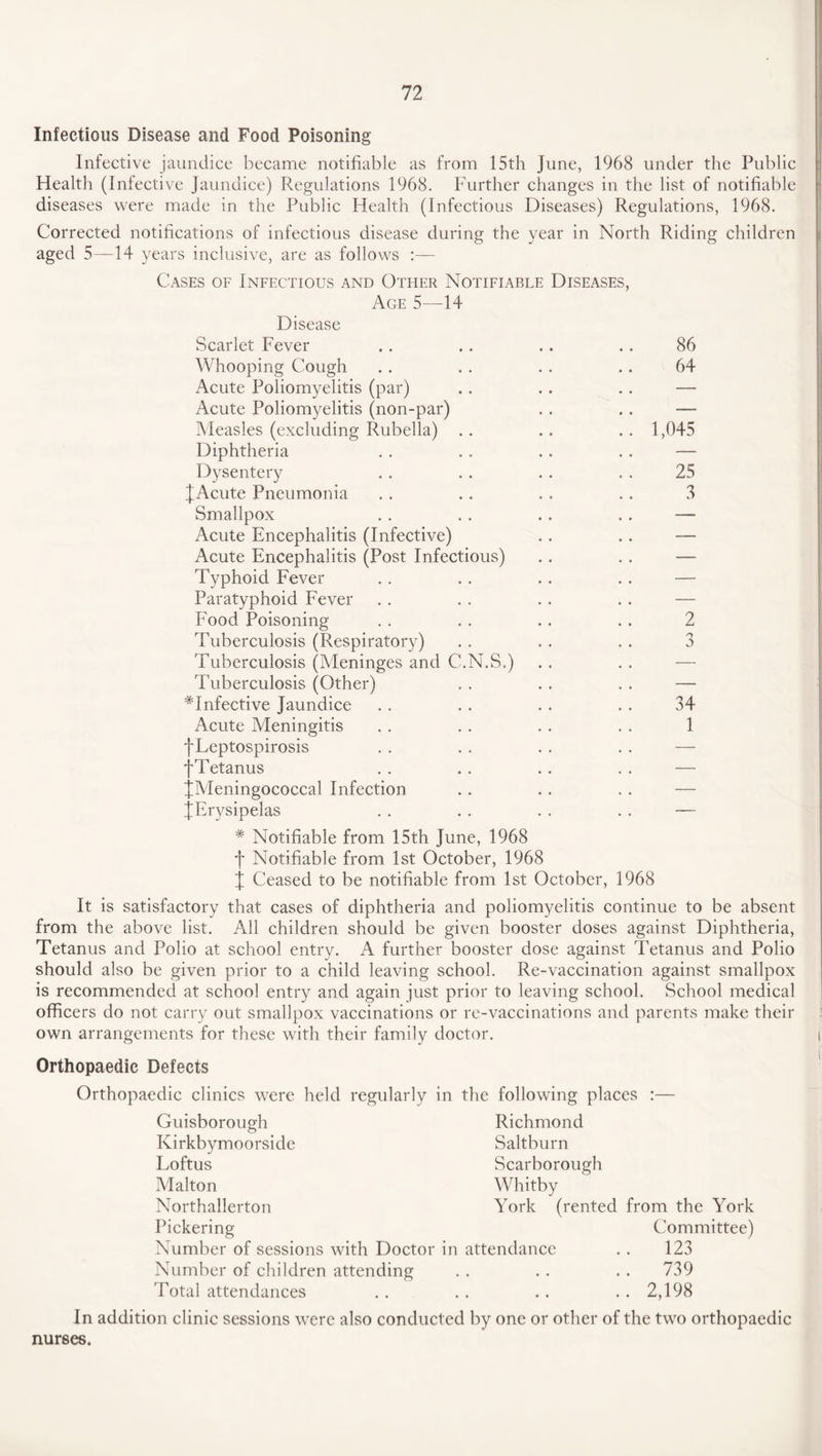 Infectious Disease and Food Poisoning Infective jaundice became notifiable as from 15th June, 1968 under the Public Health (Infective Jaundice) Regulations 1968. Further changes in the list of notifiable diseases were made in the Public Health (Infectious Diseases) Regulations, 1968. Corrected notifications of infectious disease during the year in North Riding children aged 5—14 years inclusive, are as follows Cases of Infectious and Other Notifiable Diseases, Age 5—14 Disease Scarlet Fever . . . . .. . . 86 Whooping Cough . . . . . . . . 64 Acute Poliomyelitis (par) Acute Poliomyelitis (non-par) Measles (excluding Rubella) . . . . . . 1,045 Diphtheria Dysentery . . . . .. . . 25 J Acute Pneumonia . . .. . . .. 3 Smallpox Acute Encephalitis (Infective) Acute Encephalitis (Post Infectious) Typhoid Fever Paratyphoid Fever Food Poisoning . . . . . . . . 2 Tuberculosis (Respiratory) . . . . . . 3 Tuberculosis (Meninges and C.N.S.) Tuberculosis (Other) #Infective Jaundice . . . . . . . . 34 Acute Meningitis . . . . . . . . 1 fLeptospirosis f Tetanus JMeningococcal Infection ^Erysipelas # Notifiable from 15th June, 1968 f Notifiable from 1st October, 1968 j Ceased to be notifiable from 1st October, 1968 It is satisfactory that cases of diphtheria and poliomyelitis continue to be absent from the above list. All children should be given booster doses against Diphtheria, Tetanus and Polio at school entry. A further booster dose against Tetanus and Polio should also be given prior to a child leaving school. Re-vaccination against smallpox is recommended at school entry and again just prior to leaving school. School medical officers do not carry out smallpox vaccinations or re-vaccinations and parents make their own arrangements for these with their family doctor. Orthopaedic Defects Orthopaedic clinics were held regularly in the following places :— Guisborough Richmond Kirkbymoorside Saltburn Loftus Scarborough Malton Whitby Northallerton York (rented from the York Pickering Committee) Number of sessions with Doctor in attendance . . 123 Number of children attending . . . . . . 739 Total attendances .. .. .. ..2,198 In addition clinic sessions were also conducted by one or other of the two orthopaedic nurses.