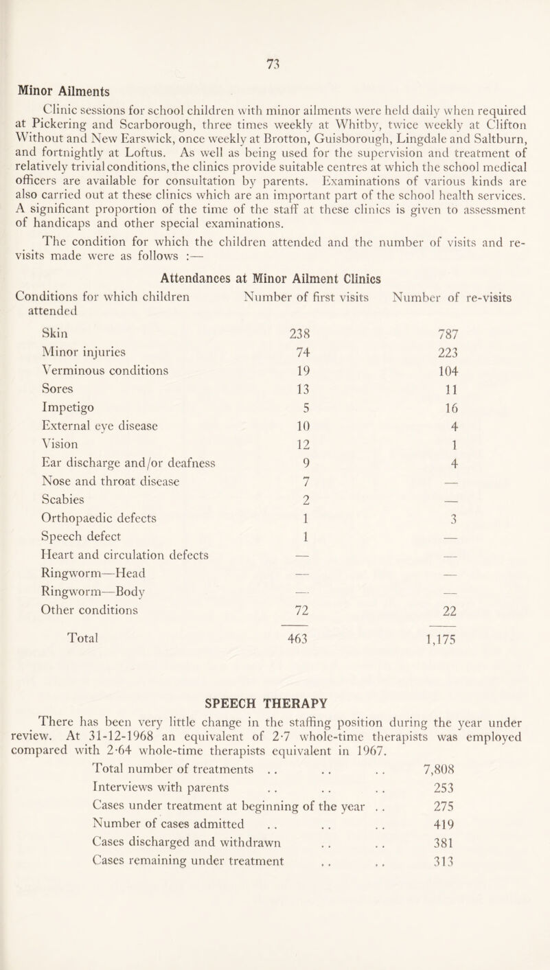 Minor Ailments Clinic sessions for school children with minor ailments were held daily when required at Pickering and Scarborough, three times weekly at Whitby, twice weekly at Clifton Without and New Earswick, once weekly at Brotton, Guisborough, Lingdale and Saltburn, and fortnightly at Loftus. As well as being used for the supervision and treatment of relatively trivial conditions, the clinics provide suitable centres at which the school medical officers are available for consultation by parents. Examinations of various kinds are also carried out at these clinics which are an important part of the school health services. A significant proportion of the time of the staff at these clinics is given to assessment of handicaps and other special examinations. The condition for which the children attended and the number of visits and re¬ visits made were as follows :— Attendances at Minor Ailment Clinics Conditions for which children attended Number of first visits Number of re-visits Skin 238 787 Minor injuries 74 223 Verminous conditions 19 104 Sores 13 11 Impetigo 5 16 External eye disease 10 4 Vision 12 1 Ear discharge and/or deafness 9 4 Nose and throat disease 7 — Scabies 2 — Orthopaedic defects 1 3 Speech defect 1 — Heart and circulation defects — — Ringworm—Head — — Ringworm—Body — — Other conditions 72 22 Total 463 1,175 SPEECH THERAPY There has been very little change in the staffing position during the year under review. At 31-12-1968 an equivalent of 2-7 whole-time therapists was employed compared with 2-64 whole-time therapists equivalent in 1967. Total number of treatments 7,808 Interviews with parents 253 Cases under treatment at beginning of the year . . 275 Number of cases admitted 419 Cases discharged and withdrawn 381 Cases remaining under treatment 313