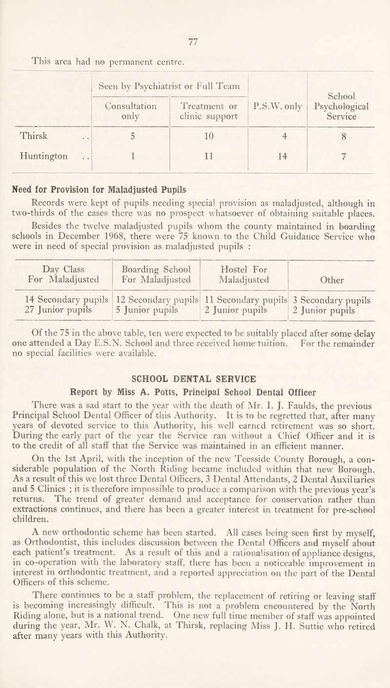 This area had no permanent centre. Seen by Psychiatrist or Full Team School Psychological Service Consultation only Treatment or clinic support P.SAV. only Thirsk 5 10 4 8 Huntington 1 11 14 7 Need for Provision for Maladjusted Pupils Records were kept of pupils needing special provision as maladjusted, although in two-thirds of the cases there was no prospect whatsoever of obtaining suitable places. Besides the twelve maladjusted pupils whom the county maintained in boarding schools in December 1968, there were 75 known to the Child Guidance Service who were in need of special provision as maladjusted pupils : Day Class For Maladjusted Boarding School For Maladjusted Hostel For Maladjusted Other 14 Secondary pupils 27 Junior pupils 12 Secondary pupils 5 Junior pupils 11 Secondary pupils 2 Junior pupils 3 Secondary pupils 2 Junior pupils Of the 75 in the above table, ten were expected to be suitably placed after some delay one attended a Day E.S.N. School and three received home tuition. For the remainder no special facilities were available. SCHOOL DENTAL SERVICE Report by Miss A. Potts, Principal School Dental Officer There was a sad start to the year with the death of Mr. I. J. Faulds, the previous Principal School Dental Officer of this Authority. It is to be regretted that, after many years of devoted service to this Authority, his well earned retirement was so short. During the early part of the year the Service ran without a Chief Officer and it is to the credit of all staff that the Service was maintained in an efficient manner. On the 1st April, with the inception of the new Teesside County Borough, a con¬ siderable population of the North Riding became included within that new Borough. As a result of this we lost three Dental Officers, 3 Dental Attendants, 2 Dental Auxiliaries and 5 Clinics ; it is therefore impossible to produce a comparison with the previous year’s returns. The trend of greater demand and acceptance for conservation rather than extractions continues, and there has been a greater interest in treatment for pre-school children. A new orthodontic scheme has been started. All cases being seen first by myself, as Orthodontist, this includes discussion between the Dental Officers and myself about each patient’s treatment. As a result of this and a rationalisation of appliance designs, in co-operation with the laboratory staff, there has been a noticeable improvement in interest in orthodontic treatment, and a reported appreciation on the part of the Dental Officers of this scheme. There continues to be a staff problem, the replacement of retiring or leaving staff is becoming increasingly difficult. This is not a problem encountered by the North Riding alone, but is a national trend. One new full time member of staff was appointed during the year, Mr. W. N. Chalk, at Thirsk, replacing Miss J. H, Suttie who retired after many years with this Authority.