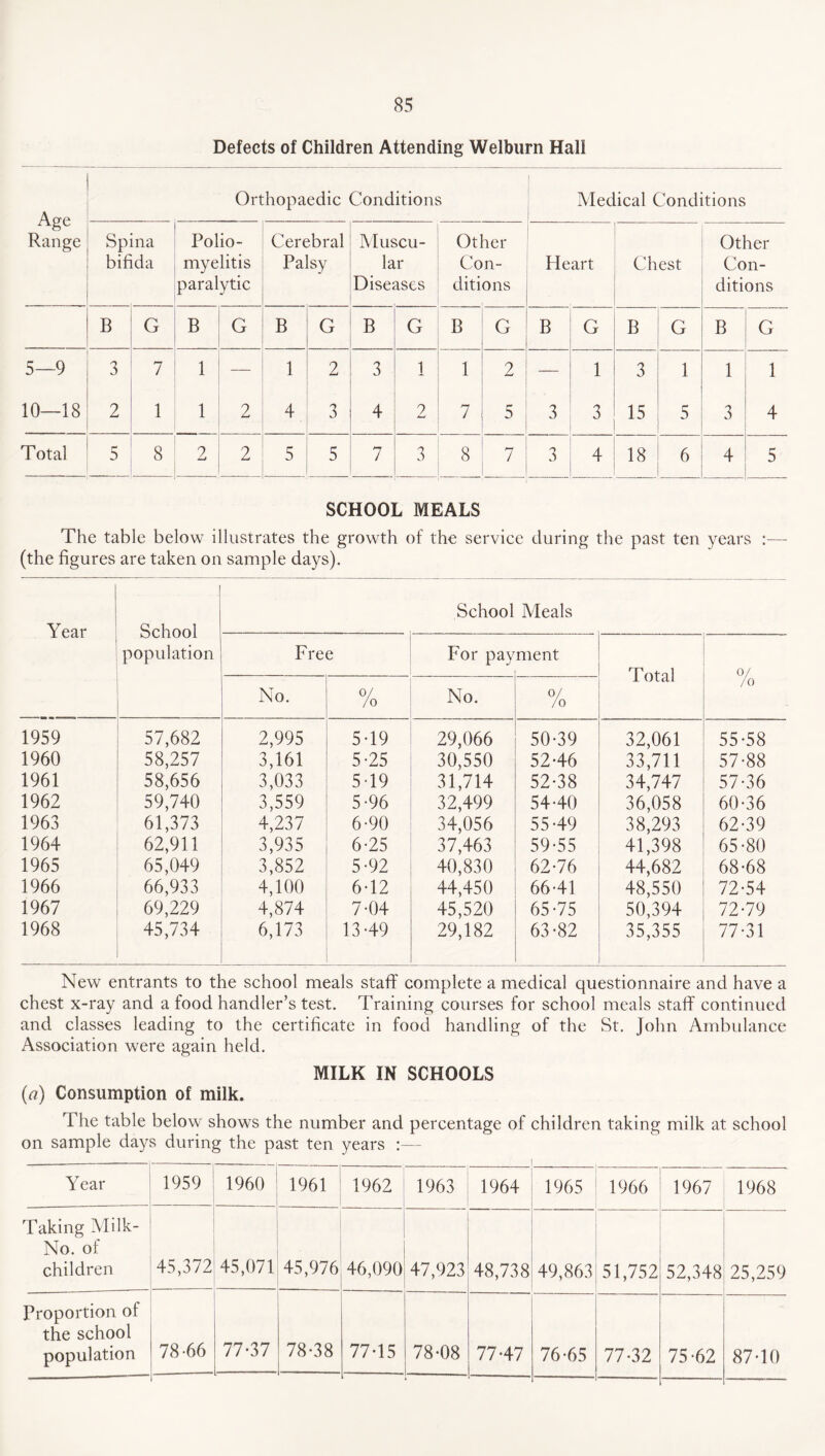 Defects of Children Attending Welburn Hall Orthopaedic Conditions Medical Conditions Range Sp biff ina ida Polio¬ myelitis paralytic Cerebral Palsy Muscu¬ lar Diseases Other Con¬ ditions Heart Chest Other Con¬ ditions B G B G B G B G B G B G B G B G 5—9 3 7 1 — 1 2 3 1 1 2 — 1 3 1 1 1 10—18 2 1 1 2 4 3 4 2 7 5 3 3 15 5 3 4 Total 5 8 2 2 5 5 7 3 8 7 3 4 18 6 4 5 SCHOOL MEALS The table below illustrates the growth of the service during the past ten years :— (the figures are taken on sample days). School Meals Year School populatio 1959 57,682 1960 58,257 1961 58,656 1962 59,740 1963 61,373 1964 62,911 1965 65,049 1966 66,933 1967 69,229 1968 45,734 Free No. 0/ /o 2,995 5-19 3,161 5-25 3,033 519 3,559 5-96 4,237 6-90 3,935 6-25 3,852 5-92 4,100 6-12 4,874 7-04 6,173 13-49 For payment No. 0/ /o 29,066 50-39 30,550 52-46 31,714 52-38 32,499 54-40 34,056 55-49 37,463 59-55 40,830 62-76 44,450 66-41 45,520 65-75 29,182 63-82 Total 0/ /o 32,061 55-58 33,711 57-88 34,747 57-36 36,058 60-36 38,293 62-39 41,398 65-80 44,682 68-68 48,550 72-54 50,394 72-79 35,355 77-31 New entrants to the school meals staff complete a medical questionnaire and have a chest x-ray and a food handler’s test. Training courses for school meals staff continued and classes leading to the certificate in food handling of the St. John Ambulance Association were again held. MILK IN SCHOOLS (a) Consumption of milk. The table below shows the number and percentage of children taking milk at school on sample days during the past ten years :— Y ear 1959 1960 1961 1962 1963 1964 1965 1966 1967 1968 Taking Milk- No. of children 45,372 45,071 45,976 46,090 47,923 48,738 49,863 51,752 52,348 25,259 Proportion of the school population 78-66 77-37 78-38 77-15 78-08 77-47 76-65 — 77-32 — 75-62 87-10