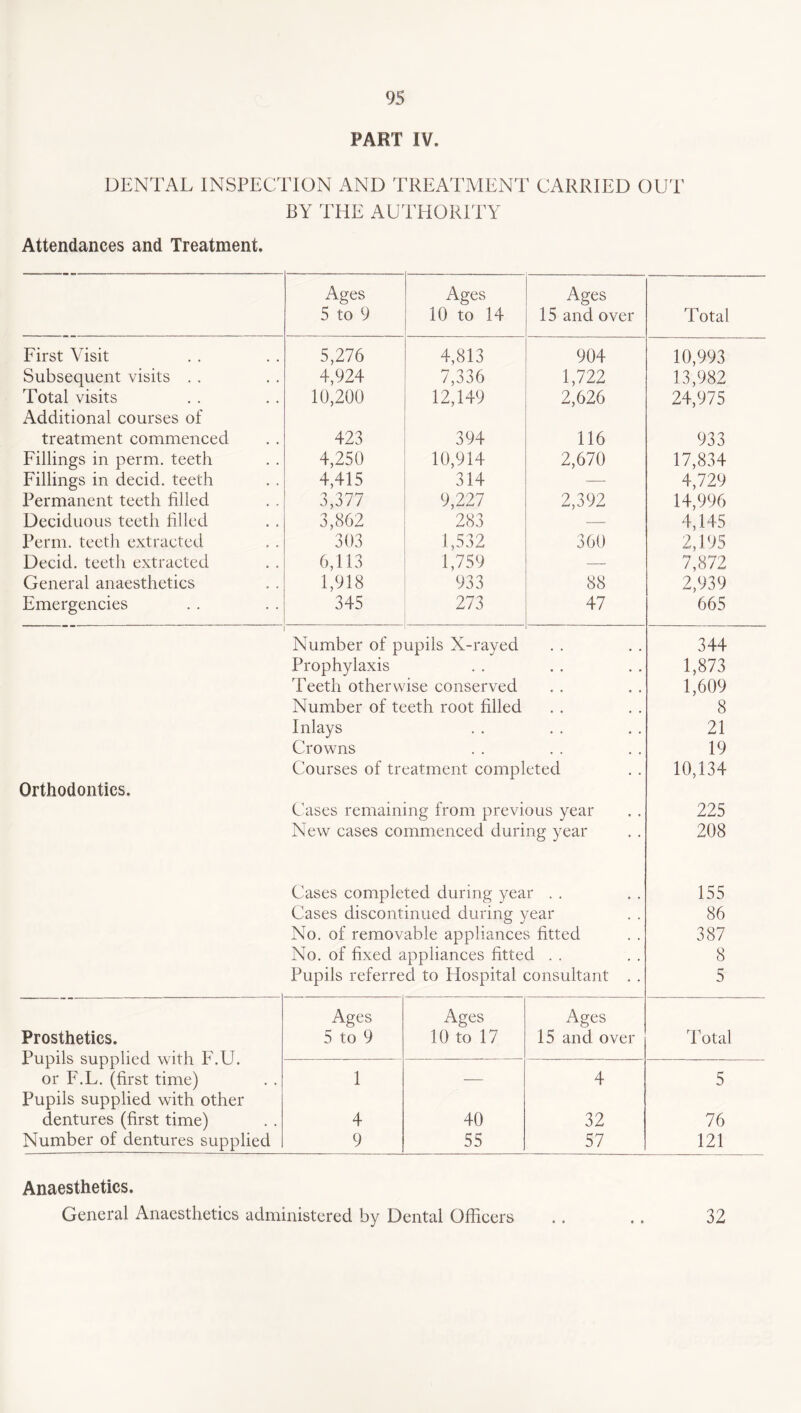 PART IV. DENTAL INSPECTION AND TREATMENT CARRIED OUT BY THE AUTHORITY Attendances and Treatment. Ages 5 to 9 Ages 10 to 14 Ages 15 and over Total First Visit 5,276 4,813 904 10,993 Subsequent visits . . 4,924 7,336 1,722 13,982 Total visits 10,200 12,149 2,626 24,975 Additional courses of treatment commenced 423 394 116 933 Fillings in perm, teeth 4,250 10,914 2,670 17,834 Fillings in decid. teeth 4,415 314 — 4,729 Permanent teeth filled 3,377 9,227 2,392 14,996 Deciduous teeth filled 3,862 283 — 4,145 Perm, teeth extracted 303 1,532 360 2,195 Decid. teeth extracted 6,113 1,759 — 7,872 General anaesthetics 1,918 933 88 2,939 Emergencies 345 273 47 665 Number of pupils X-rayed 344 Prophylaxis • • 1,873 Teeth otherwise conserved 1,609 Number of teeth root filled 8 Inlays . • 21 Crowns . . 19 Courses of treatment completed 10,134 Orthodontics. Cases remaining from previous year 225 New cases commenced during year 208 Cases completed during year . . 155 Cases discontinued during year 86 No. of removable appliances fitted 387 No. of fixed appliances fitted . . 8 Pupils referred to Hospital consultant . . 5 Ages Ages Ages Prosthetics. 5 to 9 10 to 17 15 and over Total X UjJIIo oUUUIlCCl Willi 1 . L9 . or F.L. (first time) 1 — 4 5 Pupils supplied with other dentures (first time) 4 40 32 76 Number of dentures supplied 9 55 57 121 Anaesthetics. General Anaesthetics administered by Dental Officers 32