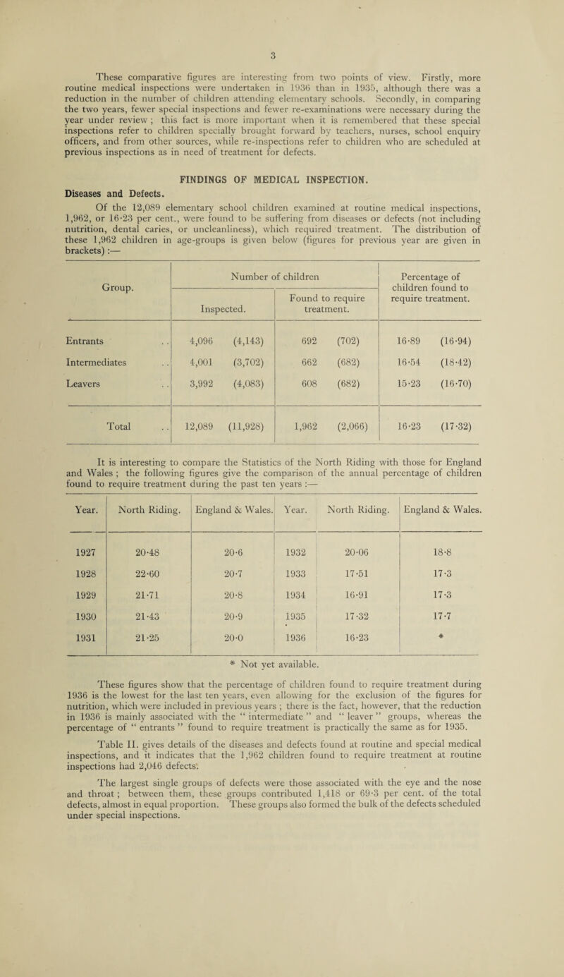 These comparative figures are interesting from two points of view. Firstly, more routine medical inspections were undertaken in 1936 than in 1935, although there was a reduction in the number of children attending elementary schools. Secondly, in comparing the two years, fewer special inspections and fewer re-examinations were necessary during the year under review ; this fact is more important when it is remembered that these special inspections refer to children specially brought forward by teachers, nurses, school enquiry officers, and from other sources, while re-inspections refer to children who are scheduled at previous inspections as in need of treatment for defects. FINDINGS OF MEDICAL INSPECTION. Diseases and Defects. Of the 12,089 elementary school children examined at routine medical inspections, 1,962, or 16-23 per cent., were found to be suffering from diseases or defects (not including nutrition, dental caries, or uncleanliness), which required treatment. The distribution of these 1,962 children in age-groups is given below (figures for previous year are given in brackets):— Group. Number of children Percentage of children found to require treatment. Inspected. Found to require treatment. Entrants 4,096 (4,143) 692 (702) 16-89 (16-94) Intermediates 4,001 (3,702) 662 (682) 16-54 (18-42) Leavers 3,992 (4,083) 608 (682) 15-23 (16-70) Total 12,089 (11,928) 1,962 (2,066) 16-23 (17-32) It is interesting to compare the Statistics of the North Riding with those for England and Wales ; the following figures give the comparison of the annual percentage of children found to require treatment during the past ten years :— Year. North Riding. England & Wales. Year. North Riding. England & Wales. 1927 20-48 20-6 1932 20-06 18-8 1928 22-60 20-7 1933 17-51 17-3 1929 21-71 20-8 1934 16-91 17-3 1930 21-43 20-9 1935 17-32 17-7 1931 21-25 20-0 1936 16-23 # * Not yet available. These figures show that the percentage of children found to require treatment during 1936 is the lowest for the last ten years, even allowing for the exclusion of the figures for nutrition, which were included in previous years ; there is the fact, however, that the reduction in 1936 is mainly associated with the “ intermediate ” and “ leaver ” groups, whereas the percentage of “ entrants ” found to require treatment is practically the same as for 1935. Table II. gives details of the diseases and defects found at routine and special medical inspections, and it indicates that the 1,962 children found to require treatment at routine inspections had 2,046 defects'. The largest single groups of defects were those associated with the eye and the nose and throat ; between them, these groups contributed 1,418 or 69-3 per cent, of the total defects, almost in equal proportion. These groups also formed the bulk of the defects scheduled under special inspections.