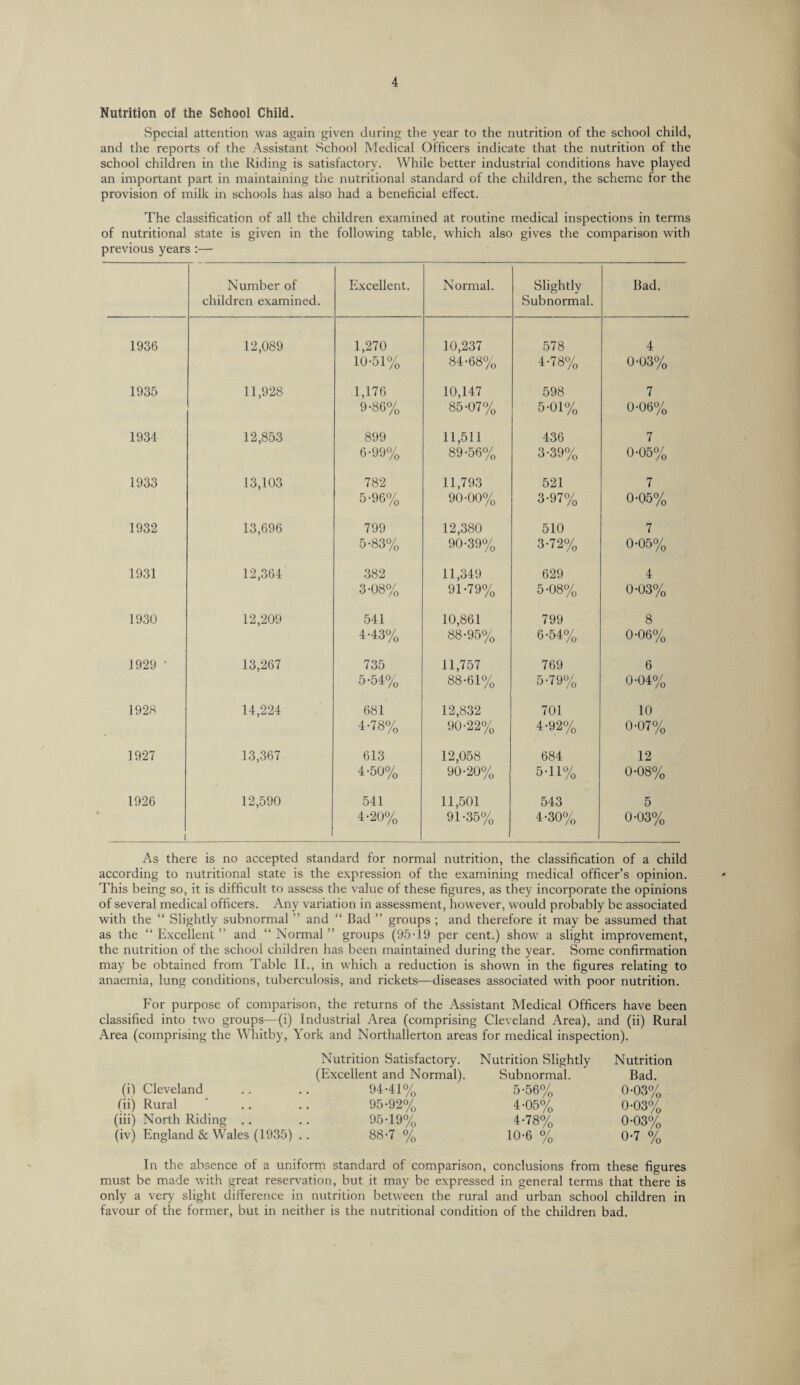 Nutrition of the School Child. Special attention was again given during the year to the nutrition of the school child, and the reports of the Assistant School Medical Officers indicate that the nutrition of the school children in the Riding is satisfactory. While better industrial conditions have played an important part in maintaining the nutritional standard of the children, the scheme for the provision of milk in schools has also had a beneficial effect. The classification of all the children examined at routine medical inspections in terms of nutritional state is given in the following table, which also gives the comparison with previous years :— Number of children examined. Excellent. Normal. Slightly Subnormal. Bad. 1936 12,089 1,270 10,237 578 4 10-51% 84-68% 4-78% 0-03% 1935 11,928 1,176 10,147 598 7 9-86% 85-07% 5-01% 0-06% 1934 12,853 899 11,511 436 7 6-99% 89-56% 3-39% 0-05% 1933 13,103 782 11,793 521 7 5-96% 90-00% 3-97% 0-05% 1932 13,696 799 12,380 510 7 5-83% 90-39% 3-72% 0-05% 1931 12,364 382 11,349 629 4 3-08% 91-79% 5-08% 0-03% 1930 12,209 541 10,861 799 8 4-43% 88-95% 6-54% 0-06% 1929 ' 13,267 735 11,757 769 6 5-54% 88-61% 5-79% 0-04% 1928 14,224 681 12,832 701 10 4-78% 90-22% 4-92% 0-07% 1927 13,367 613 12,058 684 12 4-50% 90-20% 5-11% 0-08% 1926 12,590 541 11,501 543 5 i 4-20% 91-35% 4-30% 0-03% As there is no accepted standard for normal nutrition, the classification of a child according to nutritional state is the expression of the examining medical officer’s opinion. This being so, it is difficult to assess the value of these figures, as they incorporate the opinions of several medical officers. Any variation in assessment, however, would probably be associated with the “ Slightly subnormal ” and “ Bad ” groups ; and therefore it may be assumed that as the “Excellent” and “Normal” groups (95-19 per cent.) show a slight improvement, the nutrition of the school children has been maintained during the year. Some confirmation may be obtained from Table II., in which a reduction is shown in the figures relating to anaemia, lung conditions, tuberculosis, and rickets—diseases associated with poor nutrition. For purpose of comparison, the returns of the Assistant Medical Officers have been classified into two groups—(i) Industrial Area (comprising Cleveland Area), and (ii) Rural Area (comprising the Whitby, York and Northallerton areas for medical inspection). Nutrition Satisfactory. Nutrition Slightly Nutrition (Excellent and Normal). Subnormal. Bad. (i) Cleveland 94-41% 5-56% 0-03% (ii) Rural 95-92% 4-05% 0-03% (iii) North Riding . . 95-19% 4-78% 0-03% (iv) England & Wales (1935) . 88-7 % 10-6 % 0-7 % In the absence of a uniform standard of comparison, conclusions from these figures must be made with great reservation, but it may be expressed in general terms that there is only a very slight difference in nutrition between the rural and urban school children in favour of the former, but in neither is the nutritional condition of the children bad.