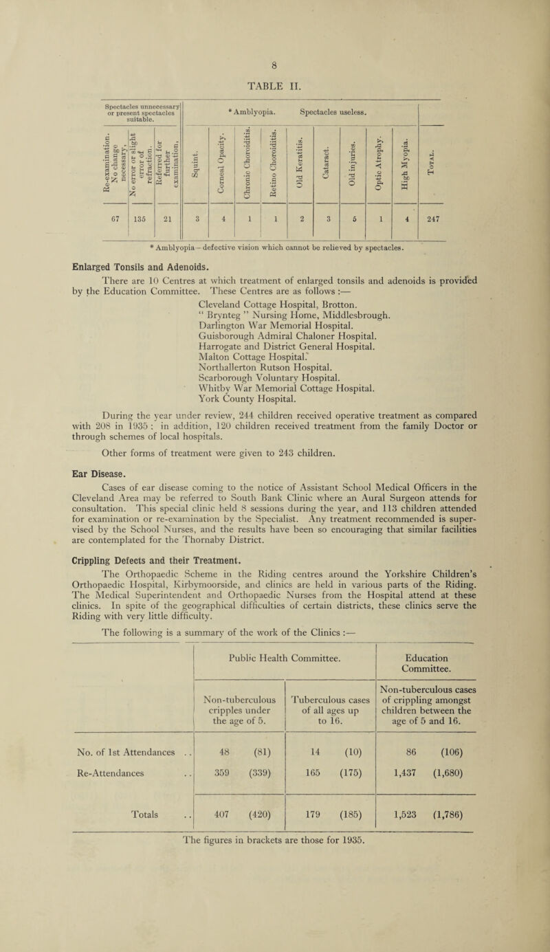 TABLE II. Spectacles unnecessary or present spectacles suitable. * Amblyopia. Spectacles useless. Re-examination. No change necessary, No error or slight error of refraction. Referred for further examination, Squint. Corneal Opacity. Chronic Choroiditis. Retino Choroiditis. Old Keratitis. Cataract. Old injuries. Optic Atrophy. High Myopia. Total. 67 136 21 3 4 1 1 2 3 6 1 4 247 * Amblyopia - defective vision which cannot be relieved by spectacles. Enlarged Tonsils and Adenoids. There are 10 Centres at which treatment of enlarged tonsils and adenoids is provided by the Education Committee. These Centres are as follows :— Cleveland Cottage Hospital, Brotton. “ Brynteg ” Nursing Home, Middlesbrough. Darlington War Memorial Hospital. Guisborough Admiral Chaloner Hospital. Harrogate and District General Hospital. Malton Cottage Hospital. Northallerton Rutson Hospital. Scarborough Voluntary Hospital. Whitby War Memorial Cottage Hospital. York County Hospital. During the year under review, 244 children received operative treatment as compared with 208 in 1935 : in addition, 120 children received treatment from the family Doctor or through schemes of local hospitals. Other forms of treatment were given to 243 children. Ear Disease. Cases of ear disease coming to the notice of Assistant School Medical Officers in the Cleveland Area may be referred to South Bank Clinic where an Aural Surgeon attends for consultation. This special clinic held 8 sessions during the year, and 113 children attended for examination or re-examination by the Specialist. Any treatment recommended is super¬ vised by the School Nurses, and the results have been so encouraging that similar facilities are contemplated for the Thornaby District. Crippling Defects and their Treatment. The Orthopaedic Scheme in the Riding centres around the Yorkshire Children’s Orthopaedic Hospital, Kirbymoorside, and clinics are held in various parts of the Riding. The Medical Superintendent and Orthopaedic Nurses from the Hospital attend at these clinics. In spite of the geographical difficulties of certain districts, these clinics serve the Riding with very little difficulty. The following is a summary of the work of the Clinics :— ' Public Health Committee. Education Committee. Non-tuberculous cripples under the age of 5. Tuberculous cases of all ages up to 16. Non-tuberculous cases of crippling amongst children between the age of 5 and 16. No. of 1st Attendances . . 48 (81) 14 (10) 86 (106) Re-Attendances 359 (339) 165 (175) 1,437 (1,680) Totals 407 (420) 179 (185) 1,523 (1,786) The figures in brackets are those for 1935.