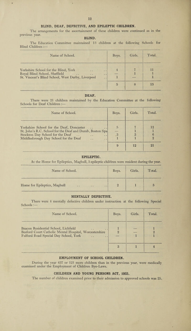 BLIND, DEAF, DEFECTIVE, AND EPILEPTIC CHILDREN. The arrangements for the ascertainment of these children were continued as in the previous year. BLIND. The Education Committee maintained 13 children at the following Schools for Blind Children :— Name of School. Boys. Girls. Total. Yorkshire School for the Blind, York 4 7 11 Royal Blind School, Sheffield — 1 1 St. Vincent’s Blind School, West Derby, Liverpool 1 — 1 5 8 13 DEAF. There were 21 children maintained by the Education Committee at the following Schools for Deaf Children :— Name of School. Boys. Girls. Total. Yorkshire School for the Deaf, Doncaster 5 7 12 St. John’s R.C. School for the Deaf and Dumb, Boston Spa — 1 1 Stockton Day School for the Deaf .3 3 6 Middlesbrough Day School for the Deaf 1 1 2 9 12 21 EPILEPTIC. At the Home for Epileptics, Maghull, 3 epileptic children were resident during the year. Name of School. Boys. Girls. Total. Home for Epileptics, Maghull 2 1 3 MENTALLY DEFECTIVE. There were 4 mentally defective children under instruction at the following Special Schools :— Name of School. Boys. Girls. Total. Beacon Residential School, Lichfield 1 1 Besford Court Catholic Mental Hospital, Worcestershire 2 — 2 Fulford Road Special Day School, York 1 1 3 1 4 EMPLOYMENT OF SCHOOL CHILDREN. During the year 437 or 121 more children than in the previous year, were medically examined under the Employment of Children Bye-Laws. CHILDREN AND YOUNG PERSONS ACT. 1933. The number of children examined prior to their admission to approved schools was 25.