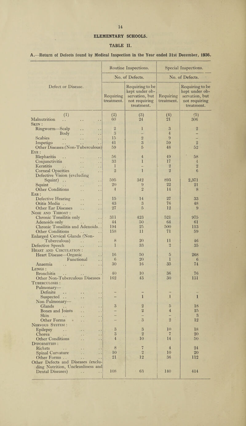 ELEMENTARY SCHOOLS. TABLE II. A.—Return of Defects found by Medical Inspection in the Year ended 31st December, 1936. Routine Inspections. Special Inspections. No. o f Defects. No. of Defects. Defect or Disease. Requiring treatment. Requiring to be kept under ob¬ servation, but not requiring treatment. Requiring treatment. Requiring to be kept under ob¬ servation, but not requiring treatment. (1) (2) (3) (4) (5) Malnutrition 60 24 21 306 Skin : Ringworm—Scalp 2 1 3 2 Body 3 - 4 - Scabies 15 2 9 — Impetigo 41 3 59 2 Other Diseases (Non-Tubereulous) 59 5 48 52 Eye : Blepharitis 56 4 49 58 Conjunctivitis 33 1 17 4 Keratitis 1 - 2 2 Corneal Opacities 2 1 2 6 Defective Vision (excluding Squint) . . 595 342 893 2,371 Squint 20 9 22 21 Other Conditions 4 2 14 8 Ear : Defective Hearing 15 14 27 33 Otitis Media . . 43 3 76 48 Other Ear Diseases 27 5 12 9 Nose and Throat : Chronic Tonsilitis only 311 423 521 975 Adenoids only 44 50 64 61 Chronic Tonsilitis and Adenoids.. 194 25 500 113 Other Conditions 158 11 71 59 Enlarged Cervical Glands (Non- Tuberculous) 8 20 11 46 Defective Speech 1 33 2 35 Heart and Circulation : Heart Disease—Organic 16 50 5 268 Functional 6 20 1 6 Anaemia 30 16 33 74 Lungs : Bronchitis 40 10 36 76 Other Non-Tuberculous Diseases 162 43 30 131 Tuberculosis : Pulmonary— Definite - - - - Suspected .. - 1 1 1 Non- Pulmonary— Glands 3 2 5 18 Bones and Joints - 2 4 15 Skin - - - 3 Other Forms - 3 2 12 Nervous System : Epilepsy 3 3 10 18 Chorea 3 2 7 20 Other Conditions 4 10 14 50 Deformities : Rickets 8 n 1 4 24 Spinal Curvature 10 2 10 20 Other Forms . . 21 12 36 112 Other Defects and Diseases (exclu¬ ding Nutrition, Uncleanliness and Dental Diseases) 108 63 140 414