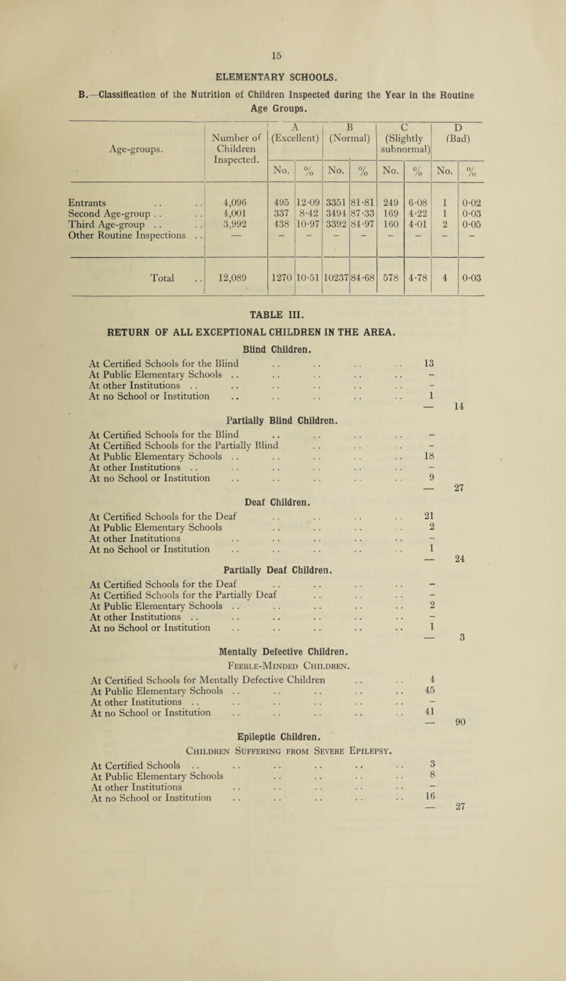 ELEMENTARY SCHOOLS. B.— Classification of the Nutrition of Children Inspected during the Year in the Routine Age Groups. Age-groups. Number of Children Inspected. A (Excellent) I (Noi 1 mal) C (Slightly subnormal) D (Bad) No. % No. 0/ /o No. 0/ /o No. 0/ /o Entrants 4,096 495 12-09 3351 81-81 249 6-08 1 0-02 Second Age-group . . 4,001 337 8-42 3494 87-33 169 4-22 1 0-03 Third Age-group . . 3,992 438 10-97 3392 84-97 160 4-01 2 0-05 Other Routine Inspections . . ' Total 12,089 1270 10-51 10237 84-68 578 4-78 4 0-03 TABLE III. RETURN OF ALL EXCEPTIONAL CHILDREN IN THE AREA. Blind Children. At Certified Schools for the Blind At Public Elementary Schools .. At other Institutions At no School or Institution Partially Blind Children. At Certified Schools for the Blind At Certified Schools for the Partially Blind At Public Elementary Schools At other Institutions At no School or Institution Deaf Children. At Certified Schools for the Deaf At Public Elementary Schools At other Institutions At no School or Institution Partially Deaf Children. At Certified Schools for the Deaf At Certified Schools for the Partially Deaf At Public Elementary Schools At other Institutions At no School or Institution Mentally Defective Children. Feeble-Minded Children. At Certified Schools for Mentally Defective Children At Public Elementary Schools At other Institutions At no School or Institution Epileptic Children. Children Suffering from Severe Epilepsy. At Certified Schools At Public Elementary Schools At other Institutions At no School or Institution 13 1 — 14 18 9 — 27 21 2 1 24 2 1 3 4 45 41 — 90 3 8 16 27