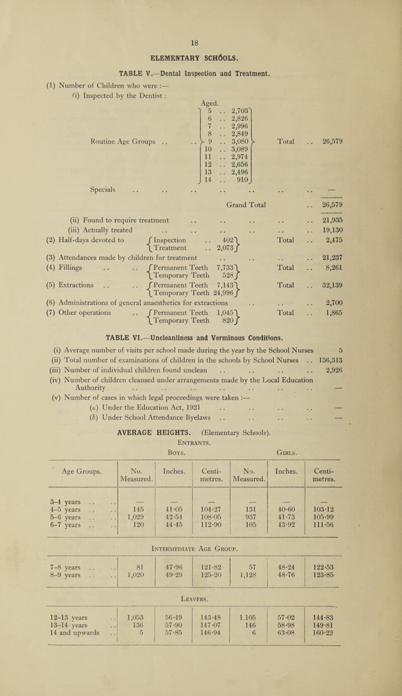 ELEMENTARY SCHOOLS. TABLE V.—Dental Inspection and Treatment. (1) Number of Children who were :— fi) Inspected by the Dentist: Aged. Routine Age Groups 15 .. 2,703' 6 .. 2,826 7 . . 2,996 8 . . 2,849 > 9 •• 3,080 y 10 .. 3,089 11 .. 2,974 12 . . 2,656 13 .. 2,496 14 . . 910 Total 26,579 Grand Total .. 26,579 (ii) Found to require treatment . . , , .. 21,935 (iii) Actually treated . . . . . . .. 19,130 (2) Half-days devoted to ^ Inspection ^Treatment 402) 2,073j Total 2,475 (3) Attendances made by children for treatment . . . . .. 21,237 (4) Fillings .. ^ Permanent Teeth wTemporary Teeth 7,7331 528 J Total 8,261 (5) Extractions .. . . Permanent Teeth ^Temporary Teeth 7,1431 24,996 J Total .. 32,139 (6) Administrations of general anaesthetics for extractions . . . . 2,700 (7) Other operations .. ^ Permanent Teeth __ Temporary Teeth 1,0451 820J Total 1,865 TABLE VI.—Uncleanliness and Verminous Conditions. (i) Average number of visits per school made during the year by the School Nurses 5 (ii) Total number of examinations of children in the schools by School Nurses . . 136,313 (iii) Number of individual children found unclean .. .. .. . . 2,926 (iv) Number of children cleansed under arrangements made by the Local Education Authority .. .. .. .. .. .. .. — (v) Number of cases in which legal proceedings were taken :— (i;) Under the Education Act, 1921 .. .. .. .. — (b) Under School Attendance Byelaws .. .. .. . . — AVERAGE HEIGHTS. (Elementary Schools). Entrants. Boys. Girls. Age Groups. No. Measured. Inches. Centi¬ metres. No. Measured. Inches. Centi¬ metres. 3-4 years 4-5 years 145 41-05 104-27 131 40-60 103-12 5-6 years 1,029 42-54 108-05 937 41-73 105-99 6-7 years 120 44-45 112-90 105 43-92 111-56 Intermediate Age Group. 7-8 years 81 47-96 121-82 57 48-24 122-53 8-9 years 1,020 49-29 125-20 1,128 48-76 123-85 Leavers. 12-13 vears 1,053 56-49 143-48 1.105 57-02 144-83 13-14 years 136 57-90 147-07 146 58-98 149-81 14 and upwards 5 57-85 146-94 6 63-08 160-22