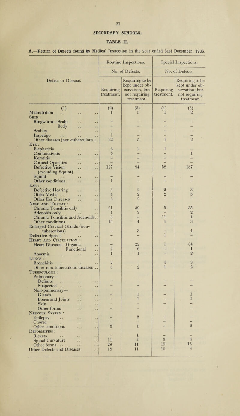 SECONDARY SCHOOLS. TABLE H. A.—Return of Defects found by Medical Inspection in the year ended 31st December, 1936. Routine Inspections. Special Inspections. No. of Defects. No. c >f Defects. Defect or Disease. Requiring treatment. Requiring to be kept under ob¬ servation, but not requiring treatment. Requiring treatment. Requiring to be kept under ob¬ servation, but not requiring treatment. (1) (2) (3) (4) (5) Malnutrition 1 5 1 2 Skin : Ringworm—Scalp - - - - Body - - - - Scabies - - - - Impetigo 1 - - - Other diseases (non-tuberculous).. 22 5 1 2 Eye : Blepharitis 3 2 1 - Conjunctivitis 3 - - 1 Keratitis - - - - Corneal Opacities - - - - Defective Vision 127 94 58 187 (excluding Squint) Squint - - - - Other conditions 1 - - - Ear : Defective Hearing 3 2 2 3 Otitis Media . . 4 2 2 5 Other Ear Diseases 3 2 - - Nose and Throat : Chronic Tonsilitis only 21 39 5 35 Adenoids only 1 2 - 2 Chronic Tonsilitis and Adenoids. . 6 - 11 4 Other conditions 15 4 4 3 Enlarged Cervical Glands (non- tuberculous) - 3 - 4 Defective Speech - - 1 — Heart and Circulation : Heart Diseases—Organic - 22 1 34 Functional 2 6 - 1 Anaemia 1 1 - 2 Lungs : Bronchitis 2 - 4 3 Other non-tuberculous diseases . . 6 2 1 2 Tuberculosis : Pulmonary— Definite - - - — Suspected .. - - - - Non-pulmonary— 1 Glands - — 1 Bones and Joints - 1 - 1 Skin - - - - Other forms - - - — Nervous System : Epilepsy - 2 — Chorea — — — Other conditions 3 1 - 2 Deformities : Rickets - 1 - — Spinal Curvature 11 4 5 3 Other forms . . 28 11 15 15 Other Defects and Diseases 18 11 10 8