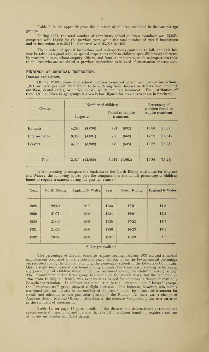 I'able I. in the appendix gives the numbers of children examined in the various age groups. During 1937, the total number of elementary school children examined was 12,025, compared with 12,089 for the previous year, while the total number of special inspections and re-inspections was 22,110, compared with 23,028 in 1936. The number of special inspections and re-inspections continues to fall, and this fact may be taken as a good sign, as special inspections refer to children specially brought forward by teachers, nurses, school enquiry officers, and from other sources, while re-inspections refer to children who are scheduled at previous inspections as in need of observation or treatment. FINDINGS OF MEDICAL INSPECTION. Diseases and Defects. Of the 12,025 elementary school children examined at routine medical inspections, 1,911, or 15-89 per cent, were found to be suffering from diseases or defects (not including nutrition, dental caries, or uncleanliness), which required treatment. The distribution of these 1,911 children in age groups is given below (figures for previous year are in brackets);— Group. Number of children Percentage of children found to require treatment. Inspected. Found to require treatment. Entrants 4,293 (4,096) 724 (692) 16-86 (16-89) Intermediates 3,936 (4,001) 708 (662) 17-99 (16-54) Leavers 3,796 (3,992) 479 (608) . 12-62 (15-23) Total 12,025 (12,089) 1,911 (1,962) 15-89 116-23) It is interesting to compare the Statistics of the North Riding with those for England and Wales ; the following figures give the comparison of the annual percentage of children found to require treatment during the past ten years :— Year. North Riding. England & Wales. Year. North Riding. England & Wales. 1928 22-60 20-7 1933 17-51 17-3 1929 21-71 20-8 1934 16-91 17-3 1930 21-43 20-9 1935 17-32 17-7 1931 21-25 20-0 1936 16-23 17-1 1932 20-06 18-8 1937 15-89 # * Not yet available. The percentage of children found to require treatment during 1937 showed a marked improvement compared with the previous year ; in fact, it was the lowest annual percentage yet recorded among the children attending the elementary schools of the Education Committee. Only a slight improvement was found among entrants, but there was a striking reduction in the percentage of children found to require treatment among the children leaving school. The improvement in the latter group has continued for several years, but the reduction in 1937 from 15-23% to 12-62% was so marked as to call for emphasis, although it may only be a chance variation. In contrast to the reduction in the “ entrants ” and “ leaver ” groups, the “ intermediate ” group showed a slight increase. This increase, however, was mainly associated with an increase in the number of children found to be in need of treatment for tonsils and adenoids in one particular district of the Riding. As there was a change of Assistant School Medical Officer in this district, the increase was probably due to a variation in the standard of assessment. Table II. on page 17 gives details of the diseases and defects found at routine and special medical inspections, and it shows that the 1,911 children found to require treatment at routine inspections had 2,064 defects.