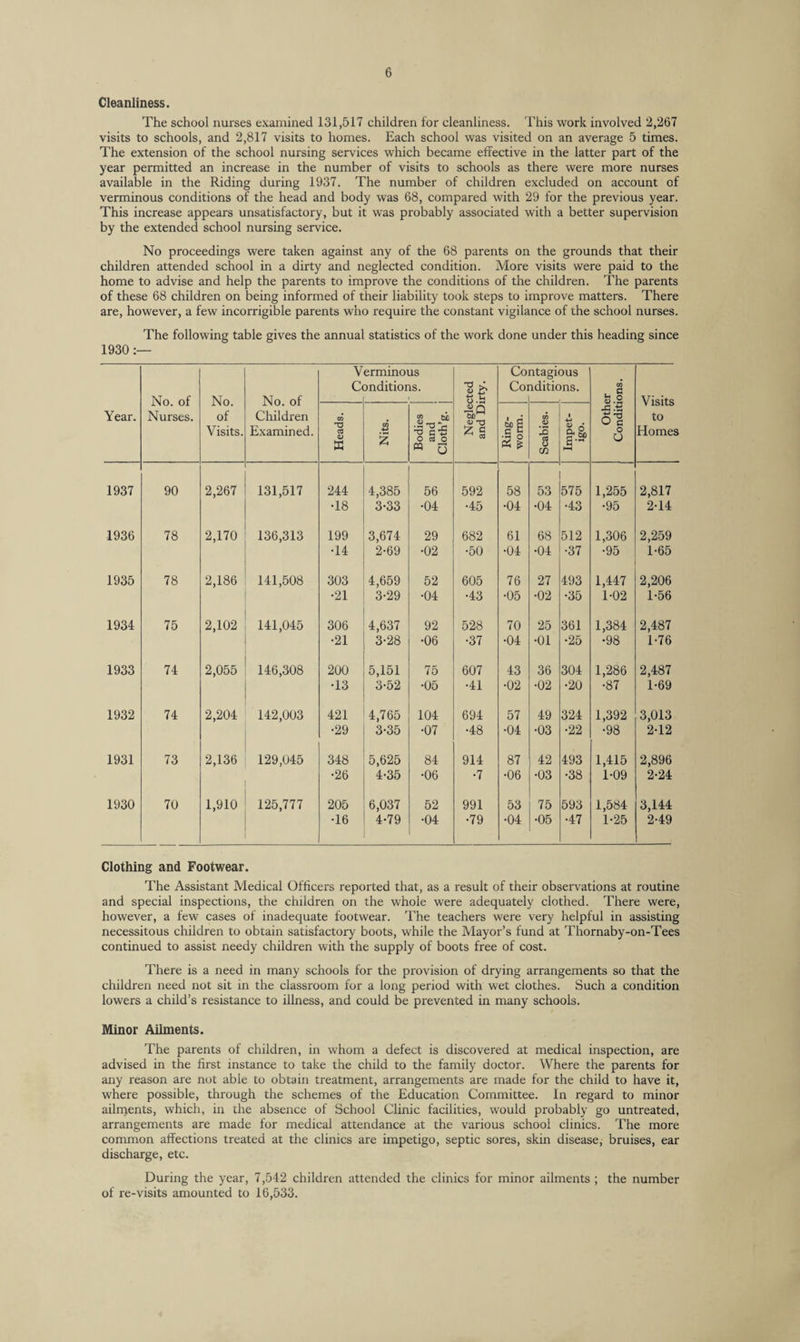 Cleanliness. The school nurses examined 131,517 children for cleanliness. This work involved 2,267 visits to schools, and 2,817 visits to homes. Each school was visited on an average 5 times. The extension of the school nursing services which became effective in the latter part of the year permitted an increase in the number of visits to schools as there were more nurses available in the Riding during 1937. The number of children excluded on account of verminous conditions of the head and body was 68, compared with 29 for the previous year. This increase appears unsatisfactory, but it was probably associated with a better supervision by the extended school nursing service. No proceedings were taken against any of the 68 parents on the grounds that their children attended school in a dirty and neglected condition. More visits were paid to the home to advise and help the parents to improve the conditions of the children. The parents of these 68 children on being informed of their liability took steps to improve matters. There are, however, a few incorrigible parents who require the constant vigilance of the school nurses. The following table gives the annual statistics of the work done under this heading since 1930 Year. No. of Nurses. No. of Visits. No. of Children Examined. V C( erminous anditions. Neglected and Dirty. Co Co; ntagious iditions. Other Conditions. i Visits to Homes Heads. Nits. Bodies j and I Cloth’g. 1 1 Ring- worm. Scabies. Impet¬ igo. 1937 90 2,267 131,517 244 4,385 56 592 58 53 575 1,255 2,817 •18 3-33 •04 •45 •04 •04 •43 •95 2-14 1936 78 2,170 136,313 199 3,674 29 682 61 68 512 1,306 2,259 •14 2-69 •02 •50 •04 •04 •37 •95 1-65 1935 78 2,186 141,508 303 4,659 52 605 76 27 493 1,447 2,206 •21 3-29 •04 •43 •05 •02 •35 1-02 1-56 1934 75 2,102 141,045 306 4,637 92 528 70 25 361 1,384 2,487 •21 3-28 •06 •37 •04 •01 •25 •98 1-76 1933 74 2,055 146,308 200 5,151 75 607 43 36 304 1,286 2,487 •13 3-52 •05 •41 •02 •02 •20 •87 1-69 1932 74 2,204 142,003 421 4,765 104 694 57 49 324 1,392 3,013 •29 3-35 •07 •48 •04 •03 •22 •98 2-12 1931 73 2,136 129,045 348 5,625 84 914 87 42 493 1,415 2,896 •26 4-35 •06 •7 •06 •03 •38 1-09 2-24 1930 70 1,910 125,777 205 6,037 52 991 53 75 593 1,584 3,144 •16 4-79 •04 •79 •04 •05 •47 1-25 2-49 ClothiDg and Footwear. The Assistant Medical Officers reported that, as a result of their observations at routine and special inspections, the children on the whole were adequately clothed. There were, however, a few cases of inadequate footwear. The teachers were very helpful in assisting necessitous children to obtain satisfactory boots, while the Mayor’s fund at Thornaby-on-Tees continued to assist needy children with the supply of boots free of cost. There is a need in many schools for the provision of drying arrangements so that the children need not sit in the classroom for a long period with wet clothes. Such a condition lowers a child’s resistance to illness, and could be prevented in many schools. Minor Ailments. The parents of children, in whom a defect is discovered at medical inspection, are advised in the first instance to take the child to the family doctor. Where the parents for any reason are not able to obtain treatment, arrangements are made for the child to have it, where possible, through the schemes of the Education Committee. In regard to minor ailn)ents, which, in the absence of School Clinic facilities, would probably go untreated, arrangements are made for medical attendance at the various school clinics. The more common affections treated at the clinics are impetigo, septic sores, skin disease, bruises, ear discharge, etc. During the year, 7,542 children attended the clinics for minor ailments ; the number of re-visits amounted to 16,533.