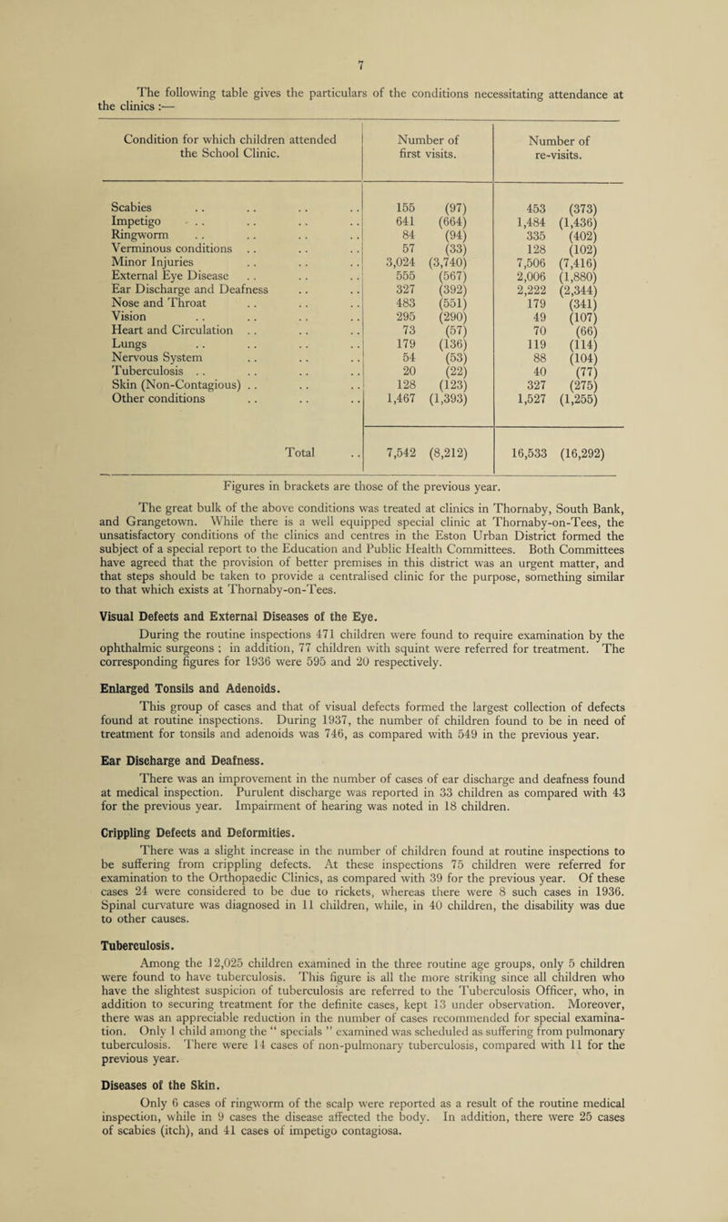 The following table gives the particulars of the conditions necessitating attendance at the clinics :■— Condition for which children attended the School Clinic. Number of first visits. Number of re-visits. Scabies 155 (97) 453 (373) Impetigo - . . 641 (664) 1,484 (1,436) Ringworm 84 (94) 335 (402) Verminous conditions 57 (33) 128 (102) Minor Injuries 3,024 (3,740) 7,506 (7,416) External Eye Disease .4 4 4 555 (567) 2,006 (1,880) Ear Discharge and Deafness 327 (392) 2,222 (2,344) Nose and Throat 483 (551) 179 (341) Vision 295 (290) 49 (107) Heart and Circulation . . 73 (57) 70 (66) Lungs 179 (136) 119 (114) Nervous System 54 (53) 88 (104) Tuberculosis . . 20 (22) 40 (77) Skin (Non-Contagious) . . 128 (123) 327 (275) Other conditions 1,467 (1,393) 1,527 (1,255) Total 7,542 (8,212) 16,533 (16,292) Figures in brackets are those of the previous year. The great bulk of the above conditions was treated at clinics in Thornaby, South Bank, and Grangetown. While there is a well equipped special clinic at Thornaby-on-Tees, the unsatisfactory conditions of the clinics and centres in the Eston Urban District formed the subject of a special report to the Education and Public Health Committees. Both Committees have agreed that the provision of better premises in this district was an urgent matter, and that steps should be taken to provide a centralised clinic for the purpose, something similar to that which exists at Thornaby-on-Tees. Visual Defects and External Diseases of the Eye. During the routine inspections 471 children were found to require examination by the ophthalmic surgeons ; in addition, 77 children with squint were referred for treatment. The corresponding figures for 1936 were 595 and 20 respectively. Enlarged Tonsils and Adenoids. This group of cases and that of visual defects formed the largest collection of defects found at routine inspections. During 1937, the number of children found to be in need of treatment for tonsils and adenoids was 746, as compared with 549 in the previous year. Ear Discharge and Deafness. There was an improvement in the number of cases of ear discharge and deafness found at medical inspection. Purulent discharge was reported in 33 children as compared with 43 for the previous year. Impairment of hearing was noted in 18 children. Crippling Defects and Deformities. There was a slight increase in the number of children found at routine inspections to be suffering from crippling defects. At these inspections 75 children were referred for examination to the Orthopaedic Clinics, as compared with 39 for the previous year. Of these cases 24 were considered to be due to rickets, whereas there were 8 such cases in 1936. Spinal curvature was diagnosed in 11 children, while, in 40 children, the disability was due to other causes. Tuberculosis. Among the 12,025 children examined in the three routine age groups, only 5 children were found to have tuberculosis. This figure is all the more striking since all children who have the slightest suspicion of tuberculosis are referred to the Tuberculosis Officer, who, in addition to securing treatment for the definite cases, kept 13 under observation. Moreover, there was an appreciable reduction in the number of cases recommended for special examina¬ tion. Only 1 child among the “ specials ” examined was scheduled as suffering from pulmonary tuberculosis. There were 14 cases of non-pulm.onary tuberculosis, compared with 11 for the previous year. Diseases of the Skin. Only 6 cases of ringworm of the scalp were reported as a result of the routine medical inspection, while in 9 cases the disease affected the body. In addition, there were 25 cases of scabies (itch), and 41 cases of impetigo contagiosa.