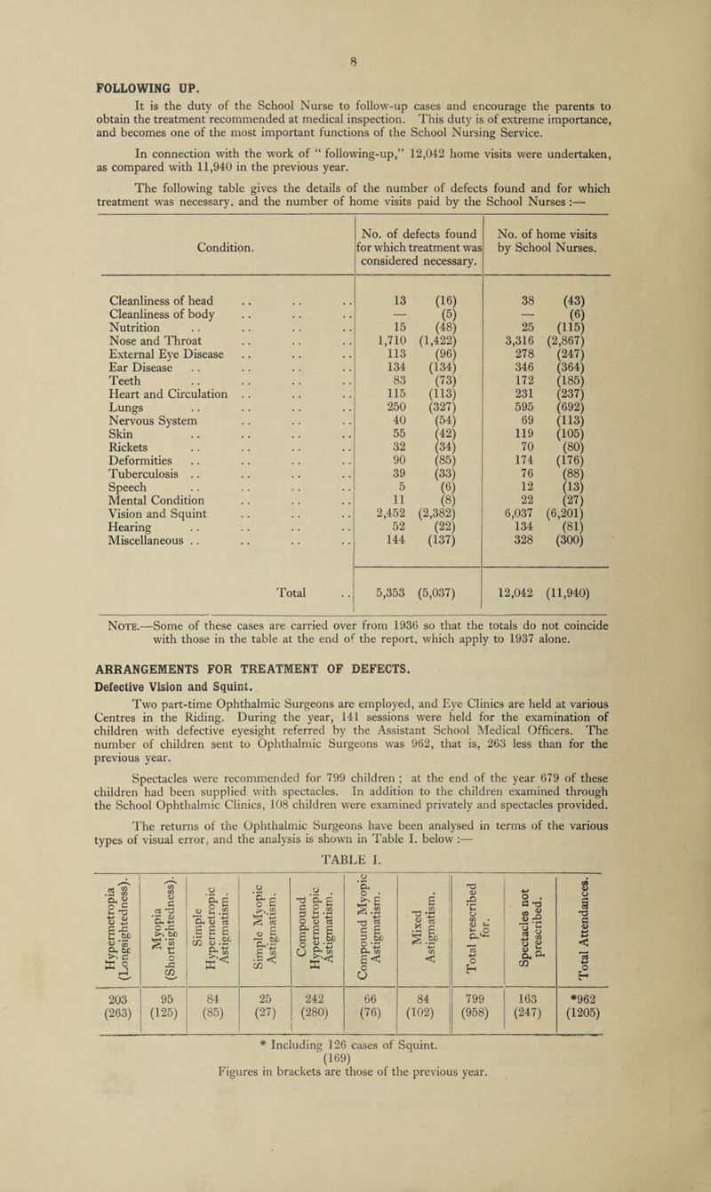 FOLLOWING DP. It is the duty of the School Nurse to follow-up cases and encourage the parents to obtain the treatment recommended at medical inspection. This duty is of extreme importance, and becomes one of the most important functions of the School Nursing Service. In connection with the work of “ following-up,” 12,042 home visits were undertaken, as compared with 11,940 in the previous year. The following table gives the details of the number of defects found and for which treatment was necessary, and the number of home visits paid by the School Nurses :— Condition. No. of defects found for which treatment was considered necessary. No. of home visits by School Nurses. Cleanliness of head 13 (16) 38 (43) Cleanliness of body (5) - (6) Nutrition 15 (48) 25 (115) Nose and Throat 1,710 (1,422) 3,316 (2,867) External Eye Disease 113 (96) 278 (247) Ear Disease 134 (134) 346 (364) Teeth 83 (73) 172 (185) Heart and Circulation . . 115 (113) 231 (237) Lungs 250 (327) 595 (692) Nervous System 40 (54) 69 (113) Skin 55 (42) 119 (105) Rickets 32 (34) 70 (80) Deformities 90 (85) 174 (176) Tuberculosis .. 39 (33) 76 (88) Speech 5 (6) 12 (13) Mental Condition 11 (8) 22 (27) Vision and Squint 2,452 (2,382) 6,037 (6,201) Hearing 52 (22) 134 (81) Miscellaneous .. 144 (137) 328 (300) Total 5,353 (5,037) 12,042 (11,940) Note.—Some of these cases are carried over from 1936 so that the totals do not coincide with those in the table at the end of the report, which apply to 1937 alone. ARRANGEMENTS FOR TREATMENT OF DEFECTS. Defective Vision and Squint. Two part-time Ophthalmic Surgeons are employed, and Eye Clinics are held at various Centres in the Riding. During the year, 141 sessions were held for the examination of children with defective eyesight referred by the Assistant School Medical Officers. The number of children sent to Ophthalmic Surgeons was 962, that is, 263 less than for the previous year. Spectacles were recommended for 799 children ; at the end of the year 679 of these children had been supplied with spectacles. In addition to the children examined through the School Ophthalmic Clinics, 108 children were examined privately and spectacles provided. The returns of the Ophthalmic Surgeons have been analysed in terms of the various types of visual error, and the analysis is shown in Table I. below :— TABLE I. Hypermetropia (Longsightedness). Myopia (Shortsightedness). Simple Hypermetropic Astigmatism. Simple Myopic Astigmatism. Compound Hypermetropic Astigmatism. Compound Myopic] Astigmatism. Mixed Astigmatism. Total prescribed for. Spectacles not prescribed. Total Attendances. 203 95 84 25 242 66 84 799 163 *962 (263) (125) (85) (27) (280) (76) (102) (958) (247) (1205) * Including 126 cases of Squint. (169) Figures in brackets are those of the previous year.