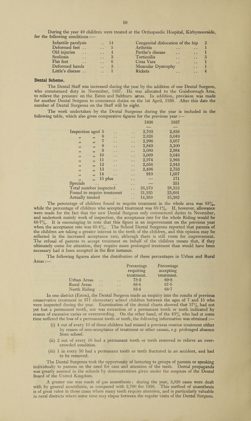 During the year 49 children following conditions were treated at the Orthopaedic Hospital, Kirbymoorside Infantile paralysis . 14 Congenital dislocation of the hip 2 Deformed feet .. 5 Arthritis 1 Old injuries . 4 Perthe’s disease 1 Scoliosis . 3 Torticollis 3 Flat feet . 6 Coxa Vara 1 Deformed hands 3 Muscular Dystrophy 1 Little’s disease .. . 1 Rickets 4 Dental Scheme. The Dental Staff was increased during the year by the addition of one Dental Surgeon, who commenced duty in November, 1937. He was allocated to the Guisborough Area, to relieve the pressure on the Eston and Saltburn areas. In addition, provision was made for another Dental Surgeon to commence duties on the 1st April, 1938. After this date the number of Dental Surgeons on the Staff will be eight. The work undertaken by the Dental Surgeons during the year is included in the following table, which also gives comparative figures for the previous year :— 1936 1937 Inspection aged 5 .. .. 2,703 2,838 „ „ 6 .. .. 2,826 3,049 „ „ 7 .. .. 2,996 3,057 „ „ 8 .. .. 2,849 3,100 „ „ 9 .. .. 3,080 2,984 „ „ 10 .. .. 3,089 3,046 „ „ 11 .. .. 2,974 2,966 „ „ 12 .. .. 2,656 2,943 „ „ 13 .. .. 2,496 2,753 „ „ 14 .. .. 910 1,057 ,, ,, 15 plus .. — 171 Specials .. . . .. — 351 Total number inspected .. 26,579 28,315 Found to require treatment .. 21,935 23,601 Actually treated .. .. 14,359 15,382 The percentage of children found to require treatment in the whole area was 83%, while the percentage of children who accepted treatment was 65T%. If, however, allowance were made for the fact that the new Dental Surgeon only commenced duties in November, and undertook mainly work of inspection, the acceptance rate for the whole Riding would be 68-7%. It is encouraging to note that this figure is an improvement on the previous year when the acceptance rate was 65-4%. The School Dental Surgeons reported that parents of the children are taking a greater interest in the teeth of the children, and this opinion may be refiected in the increased acceptance rate, although there is still room for improvement. The refusal of parents to accept treatment on behalf of the children means that, if they ultimately come for attention, they require more prolonged treatment than would have been necessary had it been accepted in the first instance. The following figures show the distribution of these percentages in Urban and Rural Areas :— Percentage Percentage requiring accepting treatment. treatment. Urban Areas .. .. 78-2 69-8 Rural Areas .. . . 88-6 67-5 North Riding .. .. 83-4 68-7 In one district (Eston), the Dental Surgeon made an enquiry into the results of previous conservative treatment in 971 elementary school children between the ages of 7 and 15 who were inspected during the year. Examination of the dental charts showed that 57% had not yet lost a permanent tooth, nor was extraction of a permanent tooth or teeth indicated by reason of excessive caries or overcrowding. On the other hand, of the 43% who had at some time suffered the loss of a permanent tooth or teeth, the following information was obtained :— (i) 4 out of every 10 of these children had missed a previous routine treatment either by reason of non-acceptance of treatment or other causes, e.g. prolonged absence from school. (ii) 2 out of every 10 had a permanent tooth or teeth removed to relieve an over¬ crowded condition. (iii) 1 in every 50 had a permanent tooth or teeth fractured in an accident, and had to be removed. The Dental Surgeons took the opportunity of lecturing to groups of parents or speaking individually to parents on the need for care and attention of the teeth. Dental propaganda was greatly assisted in the schools by demonstrations given under the auspices of the Dental Board of the United Kingdom. A greater use was made of gas anaesthesia ; during the year, 3,929 cases were dealt with by general anaesthesia, as compared with 2,700 for 1936. This method of anaesthesia is of great value in those cases where many teeth require attention, and is particularly valuable in rural districts where some time may elapse between the regular visits of the Dental Surgeon.