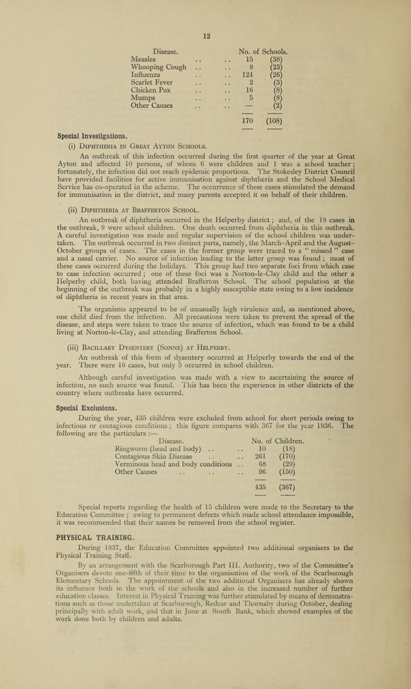 Disease. No. of Schools. Measles 15 (38) Whooping Cough 8 (23) Influenza 124 (26) Scarlet Fever 2 (3) Chicken Pox 16 (8) Mumps 5 (8) Other Causes — (2) 170 (108) Special Investigations. (i) Diphtheria in Great Ayton Schools. An outbreak of this infection occurred during the first quarter of the year at Great Ayton and affected 10 persons, of whom 6 were children and 1 was a school teacher ; fortunately, the infection did not reach epidemic proportions. The Stokesley District Council have provided facilities for active immunisation against diphtheria and the School Medical Service has co-operated in the scheme. The occurrence of these cases stimulated the demand for immunisation in the district, and many parents accepted it on behalf of their children. (ii) Diphtheria at Brafferton School. An outbreali of diphtheria occurred in the Helperby district ; and, of the 19 cases in the outbreak, 9 were school children. One death occurred from diphtheria in this outbreak. A careful investigation was made and regular supervision of the school children was under¬ taken. The outbreak occurred in two distinct parts, namely, the March-April and the August- October groups of cases. The cases in the former group were traced to a “ missed ” case and a nasal carrier. No source of infection leading to the latter group was found ; most of these cases occurred during the holidays. This group had two separate foci from which case to case infection occurred ; one of these foci was a Norton-le-Clay child and the other a Helperby child, both having attended Brafferton School. The school population at the beginning of the outbreak was probably in a highly susceptible state owing to a low incidence of diphtheria in recent years in that area. The organisms appeared to be of unusually high virulence and, as mentioned above, one child died from the infection. All precautions were taken to prevent the spread of the disease, and steps were taken to trace the source of infection, which was found to be a child living at Norton-le-Clay, and attending Brafferton School. (iii) Bacillary Dysentery (Sonne) at Helperby. An outbreak of this form of dysentery occurred at Helperby towards the end of the year. There were 16 cases, but only 5 occurred in school children. Although careful investigation was made with a view to ascertaining the source of infection, no such source was found. This has been the experience in other districts of the country where outbreaks have occurred. Special Exclusions. During the year, 435 children were excluded from school for short periods owing to infectious or contagious conditions ; this figure compares with 367 for the year 1936. The following are the particulars :— Disease. No. of Children. Ringworm (head and body) .. 10 (18) Contagious Skin Disease 261 (170) Verminous head and body conditions . . 68 (29) Other Causes 96 (150) 435 (367) Special reports regarding the health of 15 children were made to the Secretary to the Education Committee ; owing to permanent defects which made school attendance impossible, it was recommended that their names be removed from the school register. PHYSICAL TRAINING. During 1937, the Education Committee appointed two additional organisers to the Physical Training Staff. By an arrangement with the Scarborough Part HI. Authority, two of the Committee’s Organisers devote one-fifth of their time to the organisation of the work of the Scarborough Elementary Schools. The appointment of the two additional Organisers has already shown its influence both in the work of the schools and also in the increased number of further education classes. Interest in Physical Training was further stimulated by means of demonstra¬ tions such as those undertaken at Scarborough, Redcar and Thornaby during October, dealing principally with adult work, and that in June at South Bank, which showed examples of the work done both by children and adults.