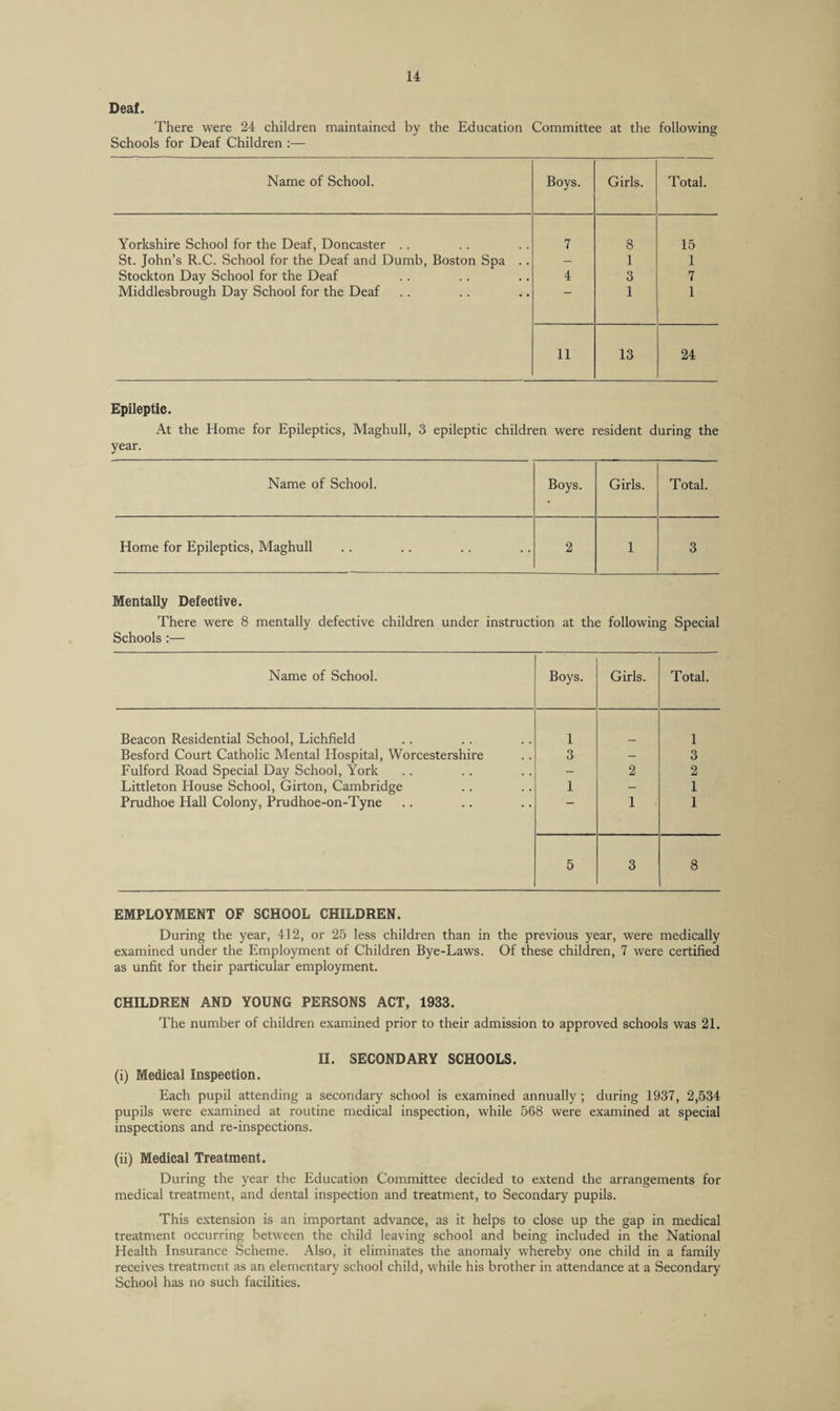 Deaf. There were 24 children maintained by the Education Committee at the following Schools for Deaf Children Name of School. Boys. Girls. Total. Yorkshire School for the Deaf, Doncaster .. 7 8 15 St. John’s R.C. School for the Deaf and Dumb, Boston Spa .. — 1 1 Stockton Day School for the Deaf 4 3 7 Middlesbrough Day School for the Deaf ■ 1 1 11 13 24 Epileptic. At the Home for Epileptics, Maghull, 3 epileptic children were resident during the year. Name of School. Boys. Girls. Total. Home for Epileptics, Maghull 2 1 3 Mentally Defective. There were 8 mentally defective children under instruction at the following Special Schools:— Name of School. Boys. Girls. Total. Beacon Residential School, Lichfield 1 1 Besford Court Catholic Mental Hospital, Worcestershire 3 — 3 Fulford Road Special Day School, York — 2 2 Littleton House School, Girton, Cambridge 1 — 1 Prudhoe Hall Colony, Prudhoe-on-Tyne 1 1 5 3 8 EMPLOYMENT OF SCHOOL CHILDREN. During the year, 412, or 25 less children than in the previous year, were medically examined under the Employment of Children Bye-Laws. Of these children, 7 were certified as unfit for their particular employment. CHILDREN AND YOUNG PERSONS ACT, 1933. The number of children examined prior to their admission to approved schools was 21. U. SECONDARY SCHOOLS. (i) Medical Inspection. Each pupil attending a secondary school is examined annually ; during 1937, 2,534 pupils were examined at routine medical inspection, while 568 were examined at special inspections and re-inspections. (ii) Medical Treatment. During the year the Education Committee decided to extend the arrangements for medical treatment, and dental inspection and treatment, to Secondary pupils. This extension is an important advance, as it helps to close up the gap in medical treatment occurring between the child leaving school and being included in the National Health Insurance Scheme. Also, it eliminates the anomaly whereby one child in a family receives treatment as an elementary school child, while his brother in attendance at a Secondary School has no such facilities.