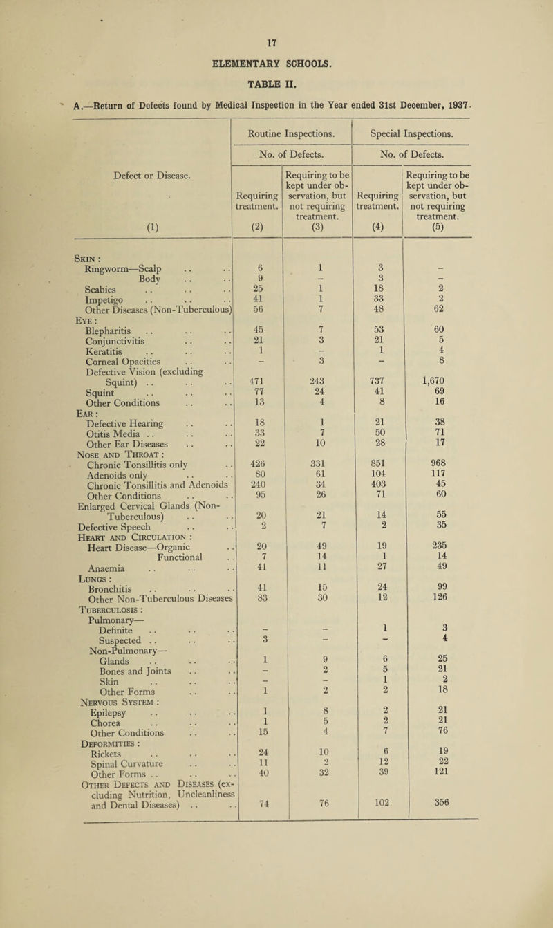 ELEMENTARY SCHOOLS. TABLE II. ' A.—Return of Defects found by Medical Inspection in the Year ended 31st December, 1937. Routine Inspections. Special Inspections. No. of Defects. No. of Defects. Defect or Disease. (1) Requiring treatment. (2) Requiring to be kept under ob¬ servation, but not requiring treatment. (3) Requiring treatment. (^) Requiring to be kept under ob¬ servation, but not requiring treatment. (5) Skin ; Ringworm—Scalp 6 1 3 - Body 9 - 3 — Scabies 25 1 18 2 Impetigo 41 1 33 2 Other Diseases (Non-Tuberculous] 56 7 48 62 Eye : Blepharitis 45 7 53 60 Conjunctivitis 21 3 21 5 Keratitis 1 — 1 4 Corneal Opacities - 3 - 8 Defective Vision (excluding 1,670 Squint) . . 471 243 737 Squint 77 24 41 69 Other Conditions 13 4 8 16 Ear : Defective Hearing 18 1 21 38 Otitis Media . . 33 7 50 71 Other Ear Diseases 22 10 28 17 Nose and Throat : Chronic Tonsillitis only 426 331 851 968 Adenoids only 80 61 104 117 Chronic Tonsillitis and Adenoids 240 34 403 45 Other Conditions 95 26 71 60 Enlarged Cervical Glands (Non- 14 55 Tuberculous) 20 21 Defective Speech 2 7 2 35 Heart and Circulation : Heart Disease—Organic 20 49 19 235 Functional 7 14 1 14 Anaemia 41 11 27 49 Lungs : Bronchitis 41 15 24 99 Other Non-Tuberculous Diseases 83 30 12 126 Tuberculosis : Pulmonary— Definite - — 1 3 Suspected .. 3 - — 4 N on-Pulmonary— 25 Glands 1 9 6 Bones and Joints - 2 5 21 Skin - - 1 2 Other Forms 1 2 2 18 Nervous System : 21 Epilepsy 1 8 2 Chorea 1 5 2 21 Other Conditions 15 4 7 76 Deformities : 19 Rickets 24 10 6 Spinal Curvature 11 2 12 22 Other Forms . . 40 32 39 121 Other Defects and Diseases (ex¬ cluding Nutrition, Uncleanliness 102 356 and Dental Diseases) 74 76