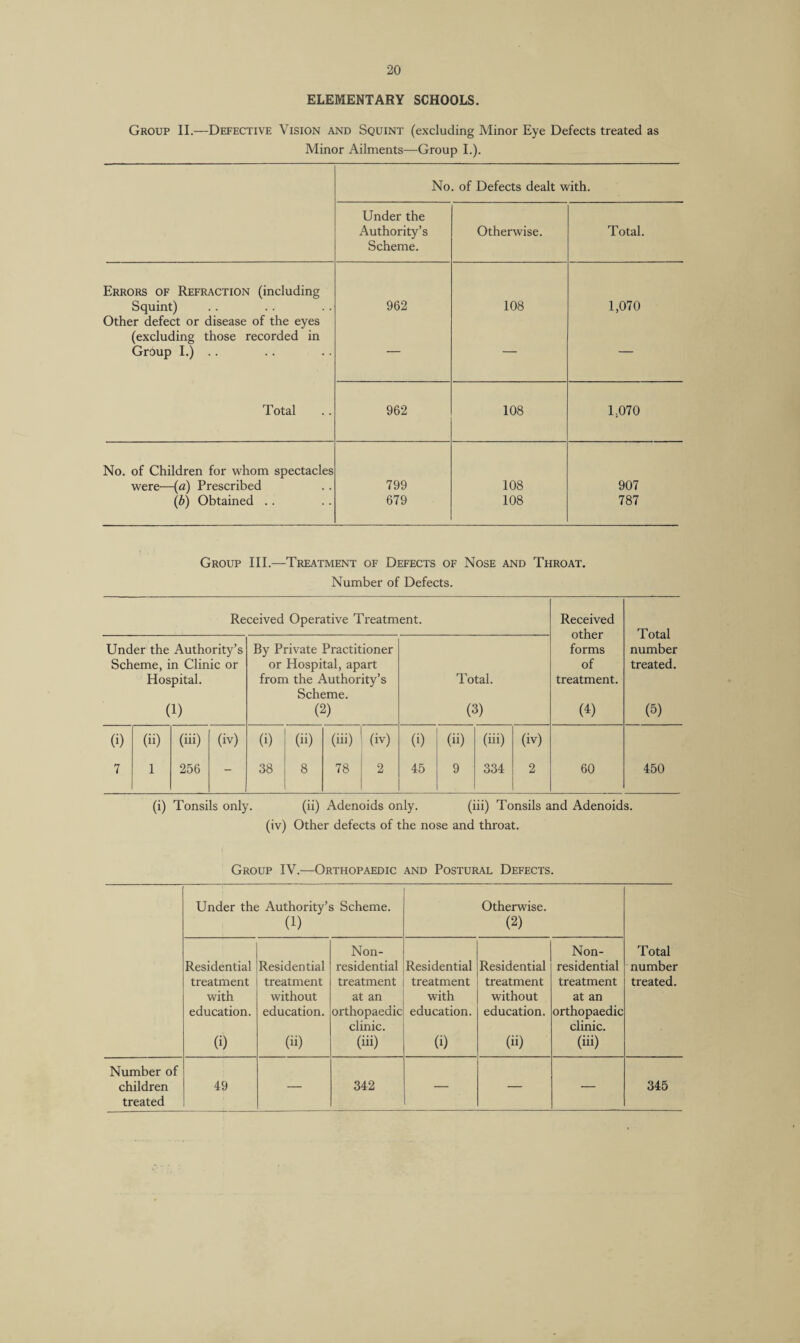 ELEMENTARY SCHOOLS. Group II.—Defective Vision and Squint (excluding Minor Eye Defects treated as Minor Ailments—Group I.). No. of Defects dealt with. Under the Authority’s Scheme. Otherwise. Total. Errors of Refraction (including Squint) 962 108 1,070 Other defect or disease of the eyes (excluding those recorded in Group I.) .. — — — Total 962 108 1,070 No. of Children for whom spectacles were—{a) Prescribed 799 108 907 {b) Obtained .. 679 108 787 Group III.—Treatment of Defects of Nose and Throat. Number of Defects. Received Operative Treatment. Under the Authority’s Scheme, in Clinic or Hospital. (1) By Private Practitioner or Hospital, apart from the Authority’s Scheme. (2) Total. (3) (i) (ii) (iii) (iv) (i) (ii) (iii) (iv) (i) (ii) (iii) 7 1 256 - 38 8 78 2 45 9 334 Received other forms of treatment. (^) Total number treated. (5) (iv) 2 60 450 (i) Tonsils only. (ii) Adenoids only. (iii) Tonsils and Adenoids, (iv) Other defects of the nose and throat. Group IV.—Orthopaedic and Postural Defects. Under the Authority’s (1) 5 Scheme. Otherwise. (2) Residential treatment with education. (i) Residential treatment without education. (ii) Non- residential treatment at an orthopaedic clinic. (iii) Residential treatment with education. (i) Residential treatment without education. (ii) Non- residential treatment at an orthopaedic clinic. (iii) Total number treated. Number of children 49 342 345 treated