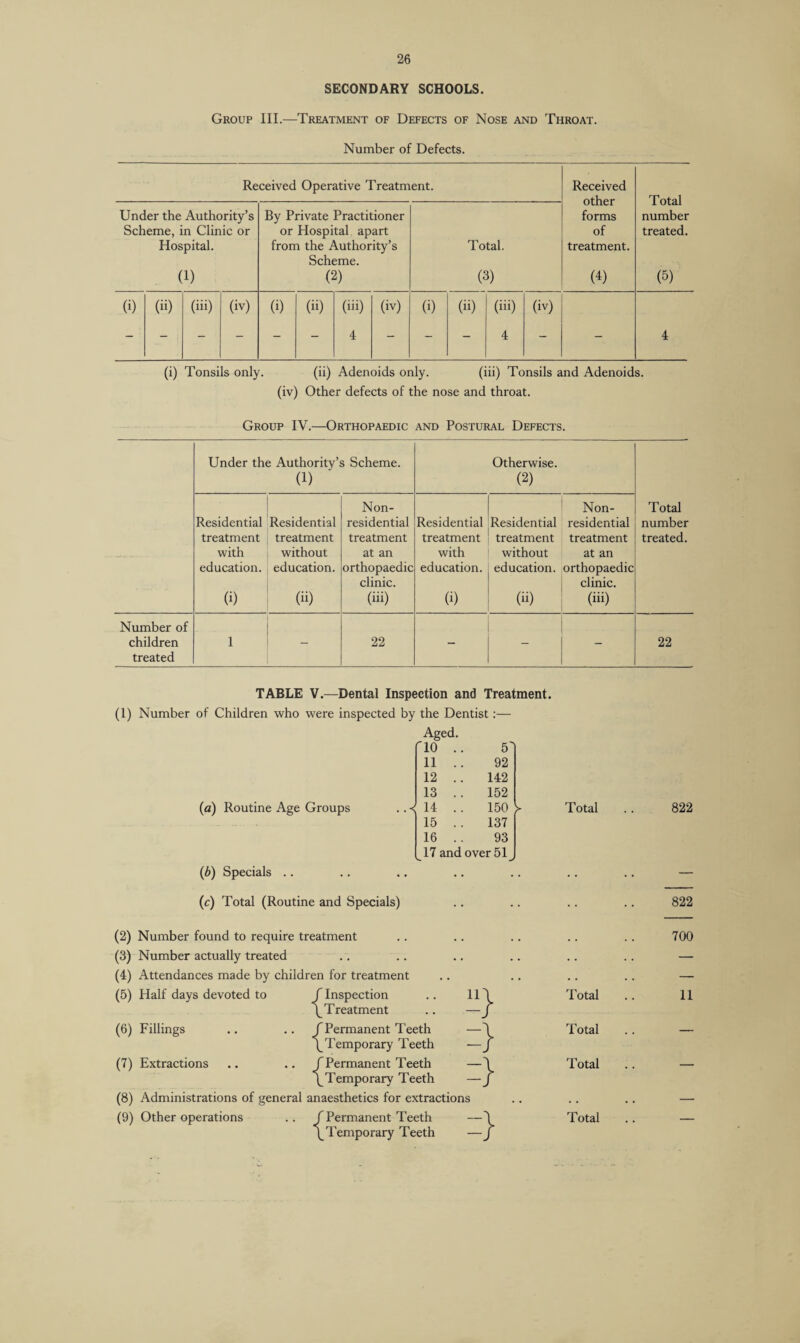 26 SECONDARY SCHOOLS. Group III.—Treatment of Defects of Nose and Throat. Number of Defects. Received Operative Treatment. Under the Authority’s Scheme, in Clinic or Hospital. (1) By Private Practitioner or Hospital apart from the Authority’s Scheme. (2) (i) (ii) (iii) (iv) (i) (ii) (iii) (iv) (i) (ii) (iii) - - - - - - 4 - - - 4 Total. (3) Received other forms of treatment. (4) (iv) Total number treated. (5) (i) Tonsils only. (ii) Adenoids only. (iii) Tonsils and Adenoids, (iv) Other defects of the nose and throat. Group IV.—Orthopaedic and Postural Defects. Under the Authority’. (1) 5 Scheme. Otherwise. (2) Residential treatment with education. (i) Residential treatment without education. (ii) Non- residential treatment at an orthopaedic clinic. (iii) Residential treatment with education. (i) Residential treatment without education. (ii) Non- residential treatment at an orthopaedic clinic. (iii) Total number treated. Number of children treated 1 - 22 - 22 TABLE V.—Dental Inspection and Treatment. (I) Number of Children who were inspected by the Dentist:— Aged. rio .. 5 11 .. 92 12 .. 142 13 .. 152 (a) Routine Age Groups .. c 14 .. 150 15 .. 137 16 . . 93 17 and over 51 (b) Specials .. (c) Total (Routine and Specials) , , Total (2) (3) (4) (6) (7) (8) (9) Number found to require treatment Number actually treated Attendances made by children for treatment {Inspection Treatment {Permanent Teeth Temporary Teeth Fillings Extractions . .. /Permanent Teeth \ Temporary Teeth Administrations of general anaesthetics for extractions Other operations .. /Permanent Teeth /Temporary Teeth -} =} =} s =} Total Total Total 822 822 700