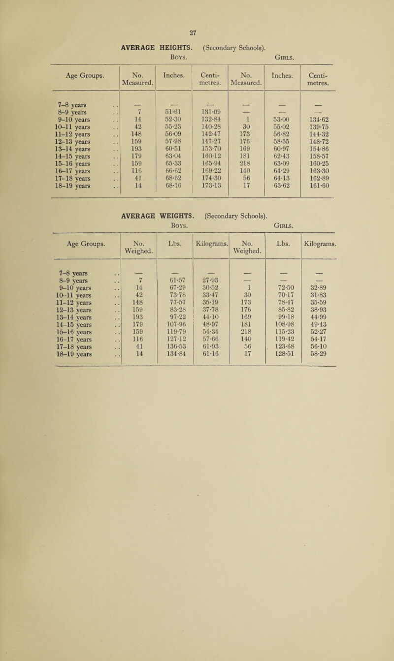 AVERAGE HEIGHTS. (Secondary Schools). Boys. Girls. Age Groups. No. Measured. Inches. Centi¬ metres. No. Measured. Inches. Centi¬ metres. 7-8 years 8-9 years 7 51-61 131-09 — — — 9-10 years 14 52-30 132-84 1 53-00 134-62 10-11 years 42 55-23 140-28 30 55-02 139-75 11-12 years 148 56-09 142-47 173 56-82 144-32 12-13 years 159 57-98 147-27 176 58-55 148-72 13-14 years 193 60-51 153-70 169 60-97 154-86 14-15 years 179 63-04 160-12 181 62-43 158-57 15-16 years 159 65-33 165-94 218 63-09 160-25 16-17 years 116 66-62 169-22 140 64-29 163-30 17-18 years 41 68-62 174-30 56 64-13 162-89 18-19 years 14 68-16 173-13 17 63-62 161-60 AVERAGE WEIGHTS. (Secondary Schools). Boys. Girls. Age Groups. No. Weighed. Lbs. Kilograms. No. Weighed. Lbs. Kilograms. 7-8 years 8-9 years 7 61-57 27-93 — — — 9-10 years 14 67-29 30-52 1 72-50 32-89 10-11 years 42 73-78 33-47 30 70-17 31-83 11-12 years 148 77-57 35-19 173 78-47 35-59 12-13 years 159 83-28 37-78 176 85-82 38-93 13-14 years 193 97-22 44-10 169 99-18 44-99 14-15 years 179 107-96 48-97 181 108-98 49-43 15-16 years 159 119-79 54-34 218 115-23 52-27 16-17 years 116 127-12 57-66 140 119-42 54-17 17-18 years 41 136-53 61-93 56 123-68 56-10 18-19 years 14 134-84 61-16 17 128-51 58-29