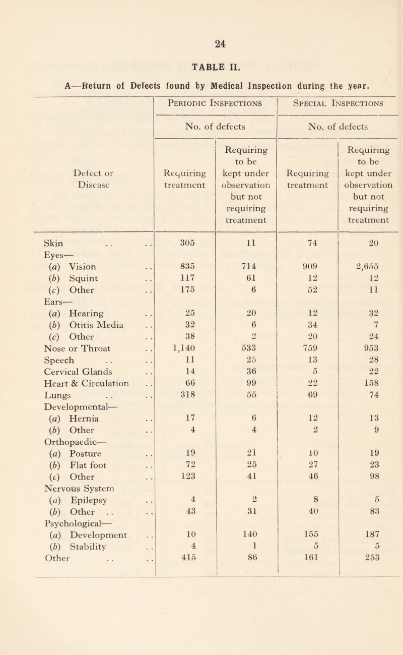 TABLE II. A—Return of Defects found by Medical Inspection during the year. Defect or Disease Periodic Inspections Special Inspections No. of defects No. of defects i Requiring treatment Requiring to be kept under observation but not requiring treatment Requiring treatment Requiring to be kept under observation but not requiring treatment Skin 305 11 74 20 Eyes— (a) Vision 835 714 909 2,655 (b) Squint 117 61 12 12 (c) Other 175 6 52 11 Ears— (a) Hearing 25 20 12 32 (b) Otitis Media 32 6 34 7 (c) Other 38 2 20 24 Nose or Throat 1,140 533 759 953 Speech 11 25 13 28 Cervical Glands 14 36 5 22 Heart & Circulation 66 99 22 158 Lungs 318 55 69 74 Developmental— (a) Hernia 17 6 12 13 (b) Other 4 4 2 9 Orthopaedic— (a) Posture 19 21 10 19 (b) Flat foot 72 25 27 23 (t) Other 123 41 46 98 Nervous System (a) Epilepsy 4 2 8 5 (b) Other 43 31 40 83 Psychological— (a) Development 10 140 155 187 (b) Stability 4 1 5 5 Other 415 86 i 161 253 1