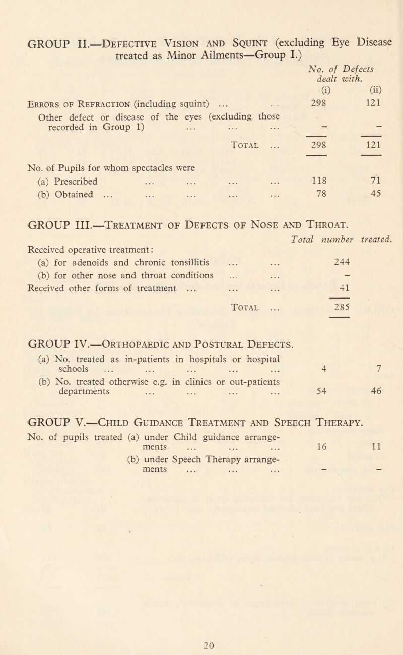 GROUP II.—Defective Vision and Squint (excluding Eye Disease treated as Minor Ailments—Group I.) No. of Defects dealt with. (i) (ii) Errors of Refraction (including squint) ... . • 298 121 Other defect or disease of the eyes (excluding those recorded in Group 1) ... ... ... - - Total ... 298 121 No. of Pupils for whom spectacles were (a) Prescribed ... ... ... ... 118 71 (b) Obtained ... ... ... ... ... 78 45 GROUP III.—-Treatment of Defects of Nose and Throat. Total number treated. Received operative treatment: (a) for adenoids and chronic tonsillitis ... ... 244 (b) for other nose and throat conditions ... ... - Received other forms of treatment ... ... ... 41 Total ... 285 GROUP IV.—Orthopaedic and Postural Defects. (a) No. treated as in-patients in hospitals or hospital schools ... ... ... ... ... 4 (b) No. treated otherwise e.g. in clinics or out-patients departments ... ... ... ... 54 7 46 GROUP V.—Child Guidance Treatment and Speech Therapy. No. of pupils treated (a) under Child guidance arrange¬ ments ... ... ... 16 11 (b) under Speech Therapy arrange¬ ments ... ... ... - -