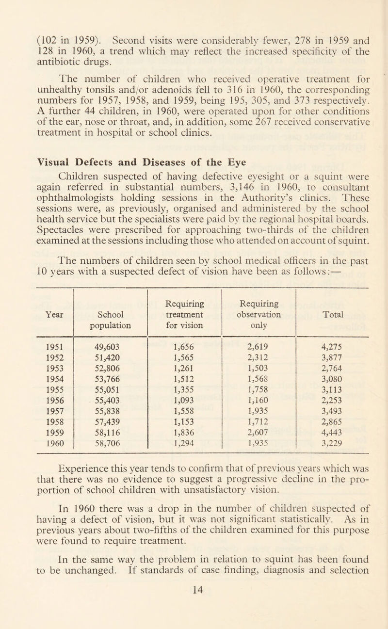 (102 in 1959). Second visits were considerably fewer, 278 in 1959 and 128 in 1960, a trend which may reflect the increased specificity of the antibiotic drugs. The number of children who received operative treatment for unhealthy tonsils and/or adenoids fell to 316 in 1960, the corresponding numbers for 1957, 1958, and 1959, being 195, 305, and 373 respectively. A further 44 children, in 1960, were operated upon for other conditions of the ear, nose or throat, and, in addition, some 267 received conservative treatment in hospital or school clinics. Visual Defects and Diseases of the Eye Children suspected of having defective eyesight or a squint were again referred in substantial numbers, 3,146 in 1960, to consultant ophthalmologists holding sessions in the Authority's clinics. These sessions were, as previously, organised and administered by the school health service but the specialists were paid by the regional hospital boards. Spectacles were prescribed for approaching two-thirds of the children examined at the sessions including those who attended on account of squint. The numbers of children seen by school medical officers in the past 10 years with a suspected defect of vision have been as follows:— Year School population Requiring treatment for vision Requiring observation only Total 1951 49,603 1,656 2,619 4,275 1952 51,420 1,565 2,312 3,877 1953 52,806 1,261 1,503 2,764 1954 53,766 1,512 1,568 3,080 1955 55,051 1,355 1,758 3,113 1956 55,403 1,093 1,160 2,253 1957 55,838 1,558 1,935 3,493 1958 57,439 1,153 1,712 2,865 1959 58,116 1,836 2,607 4,443 1960 58,706 1,294 1,935 3,229 Experience this year tends to confirm that of previous years which was that there was no evidence to suggest a progressive decline in the pro¬ portion of school children with unsatisfactory vision. In 1960 there was a drop in the number of children suspected of having a defect of vision, but it was not significant statistically. As in previous years about two-fifths of the children examined for this purpose were found to require treatment. In the same way the problem in relation to squint has been found to be unchanged. If standards of case finding, diagnosis and selection