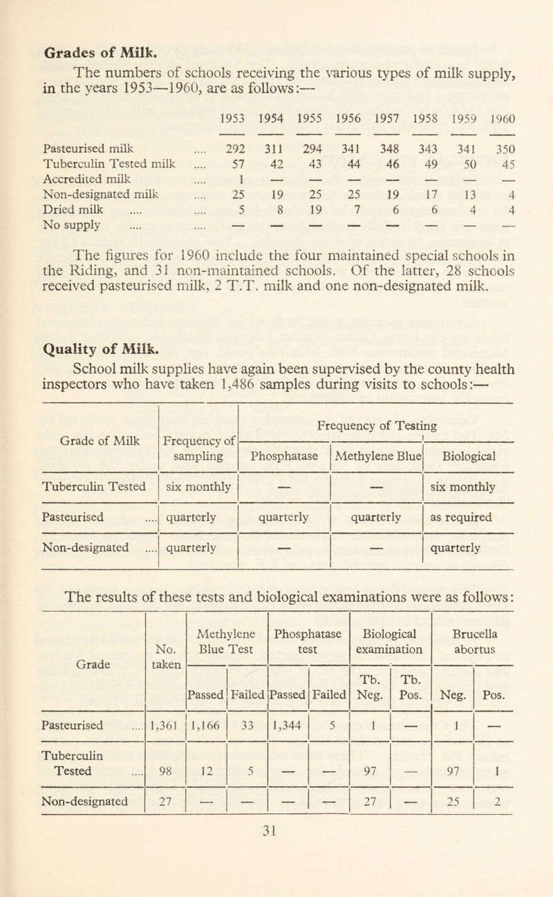 Grades of Milk. The numbers of schools receiving the various types of milk supply, in the years 1953—1960, are as follows:— 1953 1954 1955 1956 1957 1958 1959 1960 Pasteurised milk .... 292 311 294 341 348 343 341 350 Tuberculin Tested milk 57 42 43 44 46 49 50 45 Accredited milk 1 ___ — __ — — — —_ Non-designated milk 25 19 25 25 19 17 13 4 Dried milk 5 8 19 7 6 6 4 4 No supply .... .... — — — — — — — -— The figures for 1960 include the four maintained special schools in the Riding, and 31 non-maintained schools. Of the latter, 28 schools received pasteurised milk, 2 T.T. milk and one non-designated milk. Quality of Milk. School milk supplies have again been supervised by the county health inspectors who have taken 1,486 samples during visits to schools:— Grade of Milk Frequency of sampling Frequency of Testing i Phosphatase Methylene Blue Biological Tuberculin Tested six monthly —■ — six monthly Pasteurised quarterly quarterly quarterly as required Non-designated quarterly — —■ quarterly The results of these tests and biological examinations were as follows: Grade No. taken Methylene Blue Test Phosphatase test Biological examination Brucella abortus Passed Failed Passed Failed Tb. Neg. Tb. Pos. Neg. Pos. Pasteurised 1,361 1,166 33 1,344 5 1 — 1 — Tuberculin Tested 98 12 5 — — 97 — 97 1 Non-designated 27 — — — — 27 — 25 2