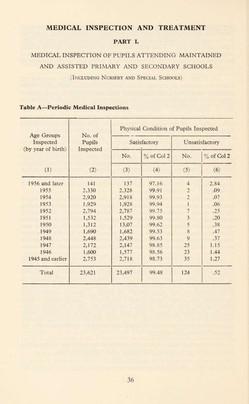 MEDICAL INSPECTION AND TREATMENT PART I. MEDICAL INSPECTION OF PUPILS ATTENDING MAINTAINED AND ASSISTED PRIMARY AND SECONDARY SCHOOLS (Including Nursery and Special Schools) Table A—Periodic Medical Inspections Age Groups Inspected (by year of birth) 0) No. of Pupils Inspected (2) Physical Condition of Pupils Inspected Satisfactory f Unsatisfactory No. % of Col 2 No. % of Col 2 (3) (4) (5) (6) 1956 and later 141 137 97.16 4 2.84 1955 2,330 2,328 99.91 2 .09 1954 2,920 2,918 99.93 2 .07 1953 1,929 1,928 99.94 1 .06 1952 2,794 2,787 99.75 7 .25 1951 1,532 1,529 99.80 3 .20 1950 1,312 13,07 99.62 5 .38 1949 1,690 1,682 99.53 8 .47 1948 2,448 2,439 99.63 9 .37 1947 2,172 2,147 98.85 25 1.15 1946 1,600 1,577 98.56 23 1.44 1945 and earlier 2,753 2,718 98.73 35 1.27 Total 23,621 23,497 99.48 124 .52