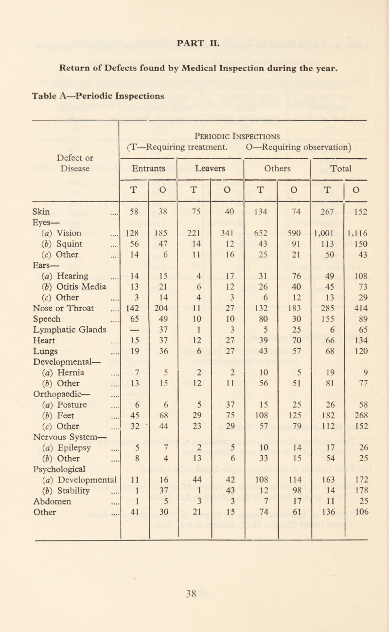 Return of Defects found by Medical Inspection during the year. Table A—Periodic Inspections Periodic Inspections (T—Requiring treatment. O—Requiring observation) Detect or Disease Entrants Leavers Others Total T O T O T O T O Skin 58 38 75 40 134 74 267 152 Eyes— (a) Vision 128 185 221 341 652 590 1,001 1,116 (b) Squint 56 47 14 12 43 91 113 150 (c) Other 14 6 11 16 25 21 50 43 Ears— (a) Hearing 14 15 4 17 31 76 49 108 (jb) Otitis Media 13 21 6 12 26 40 45 73 (c) Other 3 14 4 3 6 12 13 29 Nose or Throat 142 204 11 27 132 183 285 414 Speech 65 49 10 10 80 30 155 89 Lymphatic Glands — 37 1 3 5 25 6 65 Heart 15 37 12 27 39 70 66 134 Lungs 19 36 6 27 43 57 68 120 Developmental— (a) Hernia 7 5 2 2 10 5 19 9 (b) Other 13 15 12 11 56 51 81 77 Orthopaedic— (a) Posture 6 6 5 37 15 25 26 58 (b) Feet 45 68 29 75 108 125 182 268 (c) Other 32 • 44 23 29 57 79 112 152 Nervous System— (a) Epilepsy 5 7 2 5 10 14 17 26 (b) Other 8 4 13 6 33 15 54 25 Psychological (a) Developmental 11 16 44 42 108 114 163 172 (b) Stability 1 37 1 43 12 98 14 178 Abdomen 1 5 3 3 7 17 11 25 Other 41 30 21 15 74 61 136 106