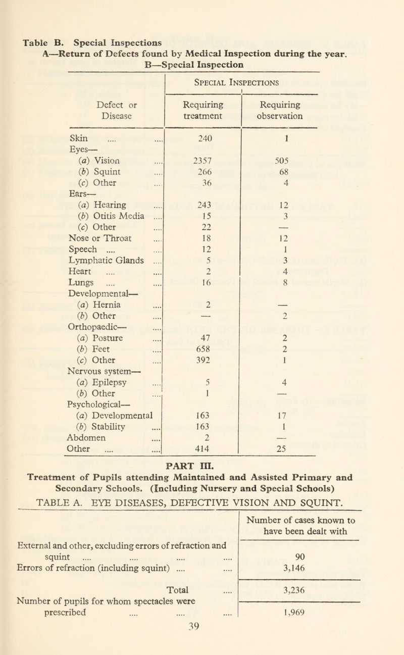 Table B. Special Inspections A—Return of Defects found by Medical Inspection during the year. B—Special Inspection Special Inspections Defect or Disease Requiring treatment Requiring observation Skin 240 1 Eyes— (a) Vision 2357 505 (b) Squint 266 68 (c) Other 36 4 Ears— (a) Hearing 243 12 (b) Otitis Media .... 15 3 (c) Other 22 — Nose or Throat 18 12 Speech .... 12 1 Lymphatic Glands .... 5 3 Heart 2 4 Lungs 16 8 Developmental— (a) Hernia 2 (b) Other — 2 Orthopaedic— (a) Posture 47 2 (b) Feet 658 2 (c) Other 392 1 Nervous system— (a) Epilepsy 5 4 (&) Other 1 — Psychological— (a) Developmental 163 17 (6) Stability 163 1 Abdomen 2 — Odier 414 25 PART in. Treatment of Pupils attending Maintained and Assisted Primary and Secondary Schools. (Including Nursery and Special Schools) TABLE A. EYE DISEASES , DEFECTIVE VISION AND SQUINT. External and other, excluding errors of refraction and Number of cases known to have been dealt with squint •••• •••• 90 Errors of refraction (including squint) .... 3,146 Total 3,236 Number of pupils for whom spectacles were prescribed 1,969