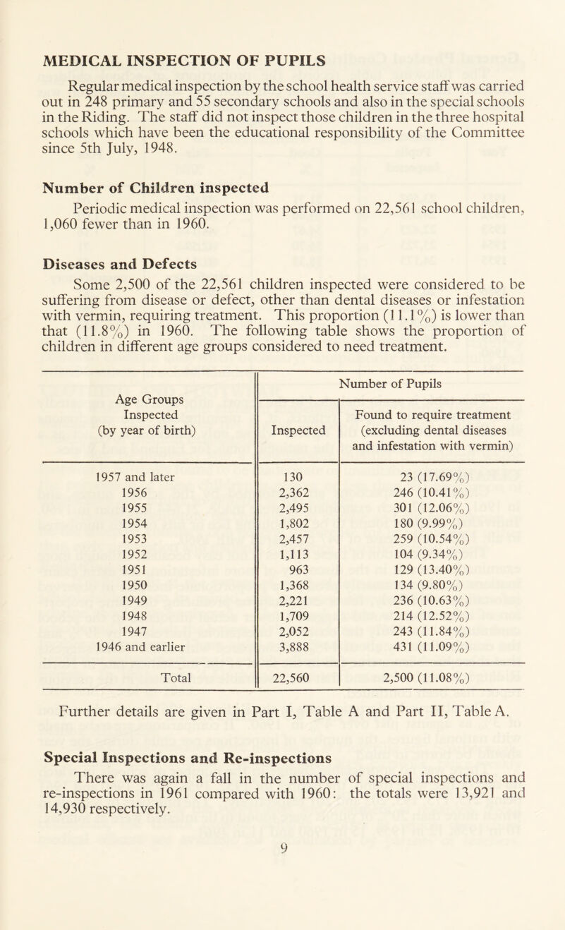 MEDICAL INSPECTION OF PUPILS Regular medical inspection by the school health service staff was carried out in 248 primary and 55 secondary schools and also in the special schools in the Riding. The staff did not inspect those children in the three hospital schools which have been the educational responsibility of the Committee since 5th July, 1948. Number of Children inspected Periodic medical inspection was performed on 22,561 school children, 1,060 fewer than in 1960. Diseases and Defects Some 2,500 of the 22,561 children inspected were considered to be suffering from disease or defect, other than dental diseases or infestation with vermin, requiring treatment. This proportion (11.1 %) is lower than that (11.8%) in 1960. The following table shows the proportion of children in different age groups considered to need treatment. Age Groups Inspected (by year of birth) Number of Pupils Inspected Found to require treatment (excluding dental diseases and infestation with vermin) 1957 and later 130 23 (17.69%) 1956 2,362 246 (10.41%) 1955 2,495 301 (12.06%) 1954 1,802 180 (9.99%) 1953 2,457 259 (10.54%) 1952 1,113 104 (9.34%) 1951 963 129 (13.40%) 1950 1,368 134 (9.80%) 1949 2,221 236 (10.63%) 1948 1,709 214 (12.52%) 1947 2,052 243 (11.84%) 1946 and earlier 3,888 431 (11.09%) Total 22,560 2,500 (11.08%) Further details are given in Part I, Table A and Part II, Table A. Special Inspections and Re-inspections There was again a fall in the number of special inspections and re-inspections in 1961 compared with 1960: the totals were 13,921 and 14,930 respectively.