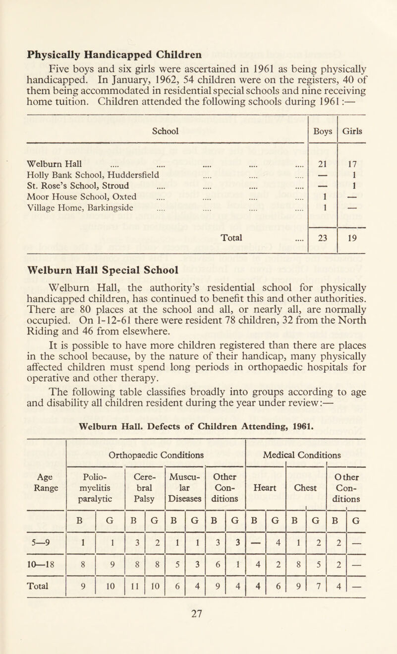 Physically Handicapped Children Five boys and six girls were ascertained in 1961 as being physically handicapped. In January, 1962, 54 children were on the registers, 40 of them being accommodated in residential special schools and nine receiving home tuition. Children attended the following schools during 1961:— School Boys Girls Welburn Hall 21 17 Holly Bank School, Huddersfield — 1 St. Rose’s School, Stroud — 1 Moor House School, Oxted 1 — Village Home, Barkingside 1 1 Total 23 19 Welburn Hall Special School Welburn Hall, the authority’s residential school for physically handicapped children, has continued to benefit this and other authorities. There are 80 places at the school and all, or nearly all, are normally occupied. On 1-12-61 there were resident 78 children, 32 from the North Riding and 46 from elsewhere. It is possible to have more children registered than there are places in the school because, by the nature of their handicap, many physically affected children must spend long periods in orthopaedic hospitals for operative and other therapy. The following table classifies broadly into groups according to age and disability all children resident during the year under review:— Welburn Hall. Defects of Children Attending, 1961. Age Range Orthopaedic Conditions Medi< :al Conditi ions Polio¬ myelitis paralytic Cere¬ bral Palsy Muscu¬ lar Diseases Other Con¬ ditions Heart Chest i Other Con¬ ditions 1 B G B G B G B G B G B G B G 5—9 1 1 3 2 1 1 3 3 — 4 1 2 2 — 10—18 8 9 8 8 5 3 6 1 4 2 8 5 2 —■ Total 9 10 11 10 6 4 9 4 4 6 9 7 4 —