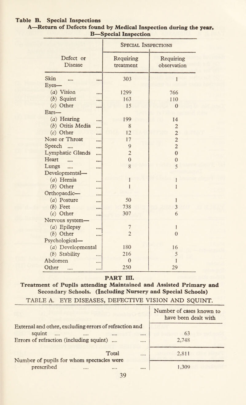 Table B. Special Inspections A—Return of Defects found by Medical Inspection during the year* B—Special Inspection Special Inspections Defect or Disease Requiring treatment Requiring observation Skin 303 1 Eyes— (a) Vision 1299 766 (jb) Squint 163 110 (c) Other 15 0 Ears— (a) Hearing 199 14 (b) Otitis Media .... 8 2 (c) Other 12 2 Nose or Throat 17 2 Speech .... 9 2 Lymphatic Glands .... 2 0 Heart 0 0 Lungs 8 5 Developmental— (a) Hernia 1 1 (b) Other Orthopaedic— 1 1 (a) Posture 50 1 (<b) Feet 738 3 (c) Other 307 6 Nervous system— (a) Epilepsy 7 1 (jb) Other 2 0 Psychological— (a) Developmental 180 16 (b) Stability 216 5 Abdomen 0 1 Other 250 29 PART in. Treatment of Pupils attending Maintained and Assisted Primary and Secondary Schools. (Including Nursery and Special Schools) TABLE A. EYE DISEASES, DEFECTIVE VISION AND SQUINT. Number of cases known to have been dealt with External and other, excluding errors of refraction and squint .... •••• .... •••• Errors of refraction (including squint) .... 63 2,748 Total Number of pupils for whom spectacles were prescribed «... 2,811 *••• 1,309