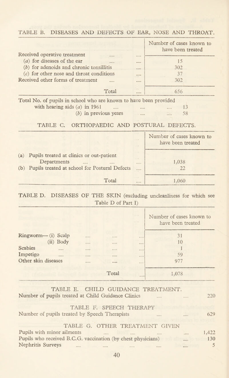 TABLE B. DISEASES AND DEFECTS OF EAR, NOSE AND THROAT. Received operative treatment (a) for diseases of the ear (b) for adenoids and chronic tonsillitis (c) for other nose and throat conditions Received other forms of treatment Number of cases known to have been treated 15 302 37 302 Total 656 Total No. of pupils in school who are known to have been provided with hearing aids (d) in 1961 .... .... .... 13 (b) in previous years .... .... 58 TABLE C. ORTHOPAEDIC AND POSTURAL DEFECTS. Number of cases known to have been treated (a) Pupils treated at clinics or out-patient Departments (b) Pupils treated at school for Postural Defects .... 1,038 22 Total 1,060 TABLE D. DISEASES OF THE SKIN (excluding uncleanliness for which see Table D of Part I) Number of cases known to have been treated Ringworm— (i) Scalp (ii) Body Scabies Impetigo Other skin diseases 31 10 1 59 977 Total 1,078 TABLE E. CHILD GUIDANCE TREATMENT. Number of pupils treated at Child Guidance Clinics .... .... 220 TABLE F. SPEECH THERAPY Number of pupils treated by Speech Therapists .... .... 629 TABLE G. OTHER TREATMENT GIVEN Pupils with minor ailments .... .... .... .... 1,422 Pupils who received B.C.G. vaccination (by chest physicians) .... 130 Nephritis Surveys .... .... .... .... .... 5