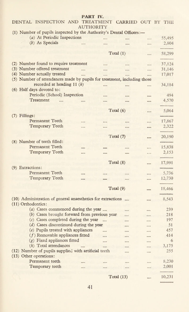 DENTAL INSPECTION AND TREATMENT CARRIED OUT BY THE AUTHORITY (1) Number of pupils inspected by the Authority’s Dental Officers:— (a) At Periodic Inspections 55,495 (b) As Specials .... .... .... .... 2,804 Total (I) .... 58,299 (2) Number found to require treatment .... .... .... 37,124 (3) Number offered treatment .... .... .... .... 31,146 (4) Number actually treated .... .... .... .... 17,017 (5) Number of attendances made by pupils for treatment, including those recorded at heading 11 (h) .... .... .... 34,184 (6) Half days devoted to: Periodic (School) Inspection .... .... .... 494 Treatment .... .... .... .... .... 4,570 Total (6) .... 5,064 (7) Fillings: --—- Permanent Teeth .... .... .... .... 17,867 Temporary Teeth .... .... .... .... 2,322 Total (7) .... 20,190 (8) Number of teeth filled: - Permanent Teeth .... .... .... .... 15,838 Temporary Teeth .... .... .... .... 2,153 Total (8) .... 17,991 (9) Extractions: ■— - Permanent Teeth .... .... .... .... 5,736 Temporary Teeth .... .... .... .... 12,730 Total (9) .... 18,466 (10) Administration of general anaesthetics for extractions .... .... 8,543 (11) Orthodontics: {a) Cases commenced during the year .... .... .... 239 (b) Cases brought forward from previous year .... .... 218 (c) Cases completed during the year .... .... .... 197 (d) Cases discontinued during the year .... .... 51 (e) Pupils treated with appliances .... .... .... 457 (/) Removable appliances fitted .... .... .... 414 (g) Fixed appliances fitted .... .... .... 6 {h) Total attendances .... .... .... .... 3,175 (12) Number of pupils supplied with artificial teeth .... .... 255 (13) Other operations: Permanent teeth .... .... .... .... 8,230 Temporary teeth .... .... .... .... 2,001 Total (13) .... 10,231