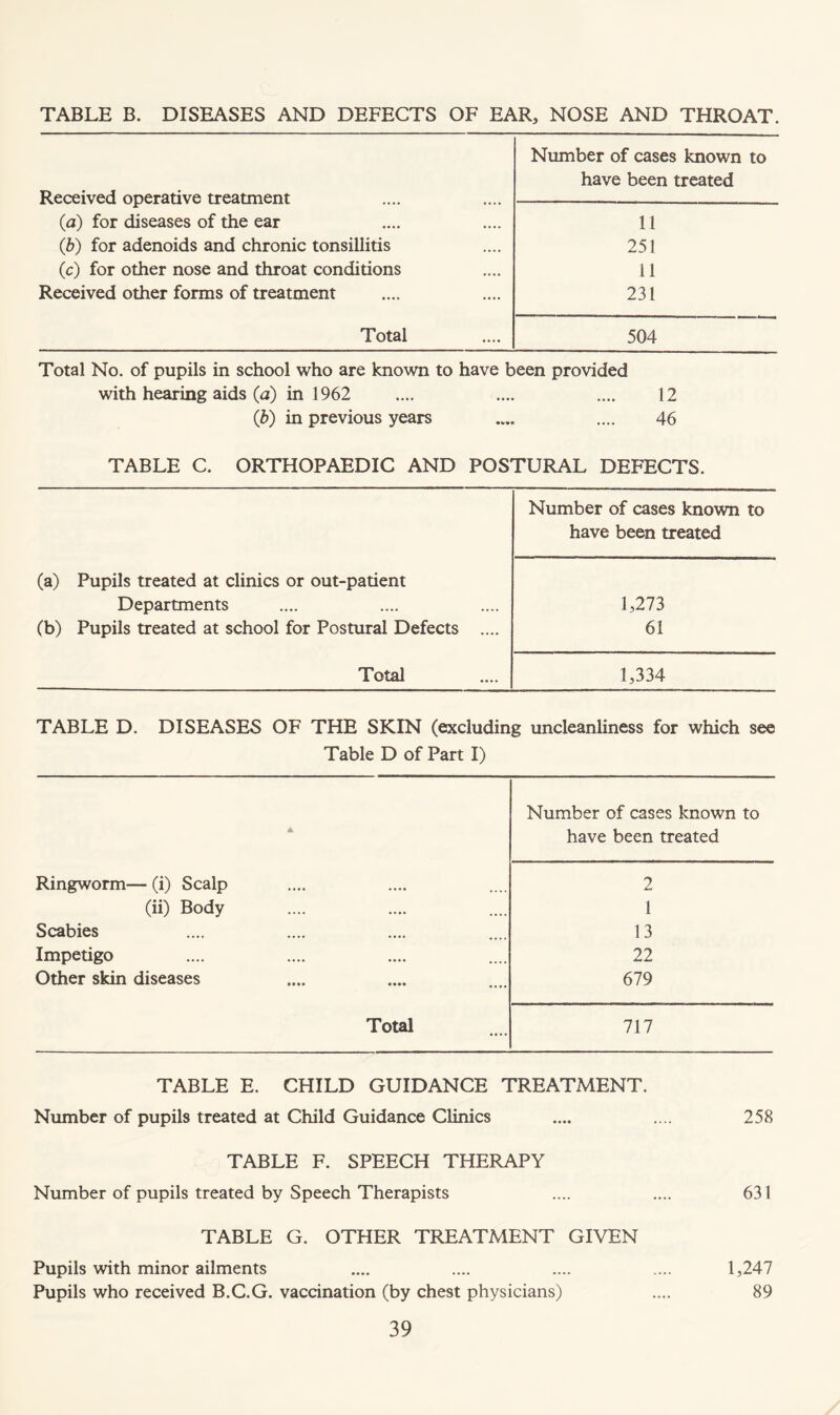 TABLE B. DISEASES AND DEFECTS OF EAR, NOSE AND THROAT. Received operative treatment (.a) for diseases of the ear (b) for adenoids and chronic tonsillitis (c) for other nose and throat conditions Received other forms of treatment Number of cases known to have been treated 11 251 11 231 Total 504 Total No. of pupils in school who are known to have been provided with hearing aids (a) in 1962 .... .... .... 12 (6) in previous years .... .... 46 TABLE C. ORTHOPAEDIC AND POSTURAL DEFECTS. Number of cases known to have been treated (a) Pupils treated at clinics or out-patient Departments (b) Pupils treated at school for Postural Defects .... 1,273 61 Total 1,334 TABLE D. DISEASES OF THE SKIN (excluding uncleanliness for which see Table D of Part I) A Number of cases known to have been treated Ringworm— (i) Scalp (ii) Body Scabies Impetigo Other skin diseases 2 1 13 22 679 Total 717 TABLE E. CHILD GUIDANCE TREATMENT. Number of pupils treated at Child Guidance Clinics .... .... 258 TABLE F. SPEECH THERAPY Number of pupils treated by Speech Therapists .... .... 631 TABLE G. OTHER TREATMENT GIVEN Pupils with minor ailments .... .... .... .... 1,247 Pupils who received B.C.G. vaccination (by chest physicians) .... 89