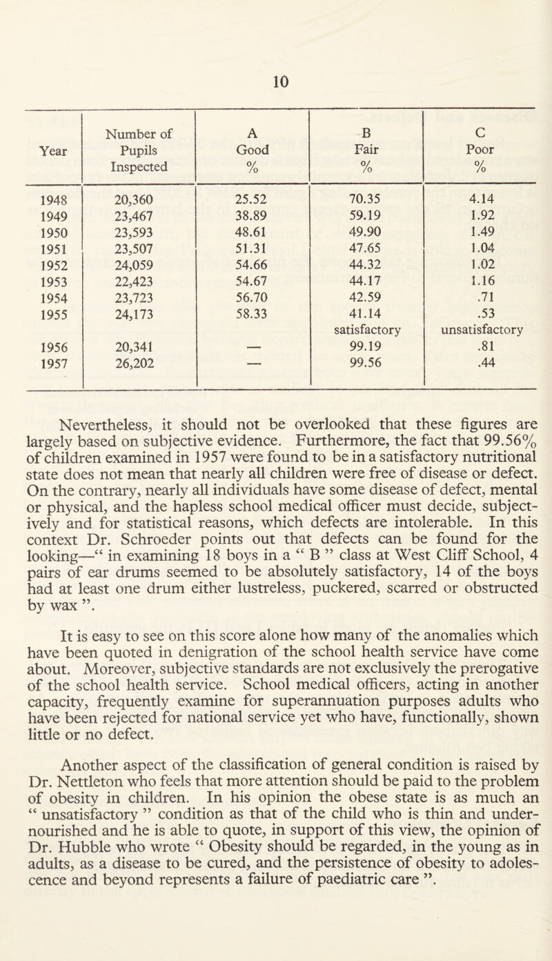 Year Number of Pupils Inspected A Good 0/ /o B Fair o/ /o C Poor % 1948 20,360 25.52 70.35 4.14 1949 23,467 38.89 59.19 1.92 1950 23,593 48.61 49.90 1.49 1951 23,507 51.31 47.65 1.04 1952 24,059 54.66 44.32 1.02 1953 22,423 54.67 44.17 1.16 1954 23,723 56.70 42.59 .71 1955 24,173 58.33 41.14 satisfactory .53 unsatisfactory 1956 20,341 •— 99.19 .81 1957 26,202 “ ■ * 99.56 .44 Nevertheless, it should not be overlooked that these figures are largely based on subjective evidence. Furthermore, the fact that 99.56% of children examined in 1957 were found to be in a satisfactory nutritional state does not mean that nearly all children were free of disease or defect. On the contrary, nearly all individuals have some disease of defect, mental or physical, and the hapless school medical officer must decide, subject¬ ively and for statistical reasons, which defects are intolerable. In this context Dr. Schroeder points out that defects can be found for the looking—“ in examining 18 boys in a “ B ” class at West Cliff School, 4 pairs of ear drums seemed to be absolutely satisfactory, 14 of the boys had at least one drum either lustreless, puckered, scarred or obstructed by wax ”. It is easy to see on this score alone how many of the anomalies which have been quoted in denigration of the school health service have come about. Moreover, subjective standards are not exclusively the prerogative of the school health service. School medical officers, acting in another capacity, frequently examine for superannuation purposes adults who have been rejected for national service yet who have, functionally, shown little or no defect. Another aspect of the classification of general condition is raised by Dr. Nettleton who feels that more attention should be paid to the problem of obesity in children. In his opinion the obese state is as much an “ unsatisfactory ” condition as that of the child who is thin and under¬ nourished and he is able to quote, in support of this view, the opinion of Dr. Hubble who wrote “ Obesity should be regarded, in the young as in adults, as a disease to be cured, and the persistence of obesity to adoles¬ cence and beyond represents a failure of paediatric care