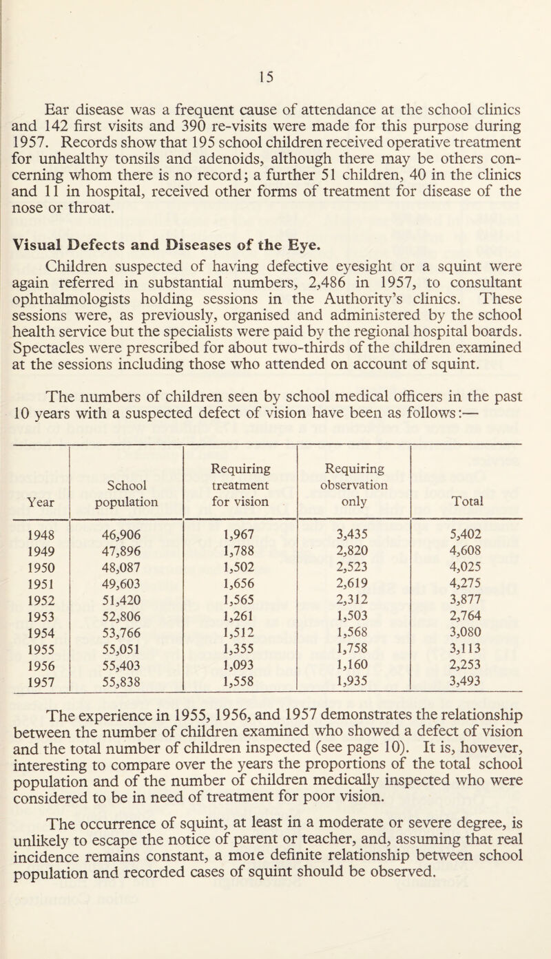 Ear disease was a frequent cause of attendance at the school clinics and 142 first visits and 390 re-visits were made for this purpose during 1957. Records show that 195 school children received operative treatment for unhealthy tonsils and adenoids, although there may be others con¬ cerning whom there is no record; a further 51 children, 40 in the clinics and 11 in hospital, received other forms of treatment for disease of the nose or throat. Visual Defects and Diseases of the Eye. Children suspected of having defective eyesight or a squint were again referred in substantial numbers, 2,486 in 1957, to consultant ophthalmologists holding sessions in the Authority’s clinics. These sessions were, as previously, organised and administered by the school health service but the specialists were paid by the regional hospital boards. Spectacles were prescribed for about two-thirds of the children examined at the sessions including those who attended on account of squint. The numbers of children seen by school medical officers in the past 10 years with a suspected defect of vision have been as follows:-— Year School population Requiring treatment for vision Requiring observation only Total 1948 46,906 1,967 3,435 5,402 1949 47,896 1,788 2,820 4,608 1950 48,087 1,502 2,523 4,025 1951 49,603 1,656 2,619 4,275 1952 51,420 1,565 2,312 3,877 1953 52,806 1,261 1,503 2,764 1954 53,766 1,512 1,568 3,080 1955 55,051 1,355 1,758 3,113 1956 55,403 1,093 1,160 2,253 1957 55,838 1,558 1,935 3,493 The experience in 1955, 1956, and 1957 demonstrates the relationship between the number of children examined who showed a defect of vision and the total number of children inspected (see page 10). It is, however, interesting to compare over the years the proportions of the total school population and of the number of children medically inspected who were considered to be in need of treatment for poor vision. The occurrence of squint, at least in a moderate or severe degree, is unlikely to escape the notice of parent or teacher, and, assuming that real incidence remains constant, a mote definite relationship between school population and recorded cases of squint should be observed.