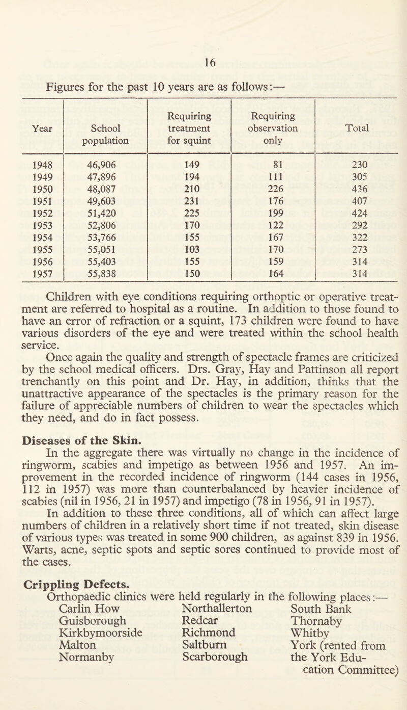 Figures for the past 10 years are as follows:— Year School population Requiring treatment for squint Requiring observation only Total 1948 46,906 149 81 230 1949 47,896 194 111 305 1950 48,087 210 226 436 1951 49,603 231 176 407 1952 51,420 225 199 424 1953 52,806 170 122 292 1954 53,766 155 167 322 1955 55,051 103 170 273 1956 55,403 155 159 314 1957 55,838 150 164 314 Children with eye conditions requiring orthoptic or operative treat¬ ment are referred to hospital as a routine. In addition to those found to have an error of refraction or a squint, 173 children were found to have various disorders of the eye and were treated within the school health service. Once again the quality and strength of spectacle frames are criticized by the school medical officers. Drs. Gray, Hay and Pattinson all report trenchantly on this point and Dr. Hay, in addition, thinks that the unattractive appearance of the spectacles is the primary reason for the failure of appreciable numbers of children to wear the spectacles which they need, and do in fact possess. Diseases of the Skin. In the aggregate there was virtually no change in the incidence of ringworm, scabies and impetigo as between 1956 and 1957. An im¬ provement in the recorded incidence of ringworm (144 cases in 1956, 112 in 1957) was more than counterbalanced by heavier incidence of scabies (nil in 1956, 21 in 1957) and impetigo (78 in 1956, 91 in 1957). In addition to these three conditions, all of which can affect large numbers of children in a relatively short time if not treated, skin disease of various types was treated in some 900 children, as against 839 in 1956. Warts, acne, septic spots and septic sores continued to provide most of the cases. Crippling Defects. Orthopaedic clinics were held regularly in the following places- Carlin How Northallerton South Bank Guisborough Redcar Thornaby Kirkbymoorside Richmond Whitby Malton Saltburn York (rented from Normanby Scarborough the York Edu¬ cation Committee)