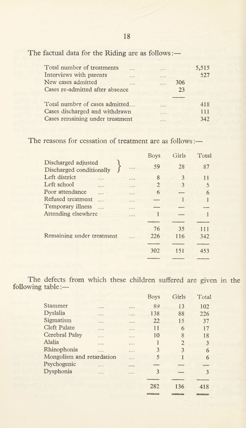 The factual data for the Riding are as follows:— Total number of treatments Interviews with parents New cases admitted Cases re-admitted after absence 306 23 5,515 527 Total number of cases admitted... Cases discharged and withdrawn Cases remaining under treatment 418 111 342 The reasons for cessation of treatment are as follows:— Discharged adjusted \ Discharged conditionally / Boys 59 Girls 28 Total 87 Left district 8 3 11 Left school 2 3 5 Poor attendance 6 -- 6 Refused treatment .... — 1 1 Temporary illness .... — — — Attending elsewhere 1 — 1 76 35 111 Remaining under treatment 226 116 342 302 151 453 The defects from which these children suffered following table:— Boys Girls are given in the Total Stammer 89 13 102 Dyslalia 138 88 226 Sigmatism 22 15 37 Cleft Palate 11 6 17 Cerebral Palsy 10 8 18 Alalia 1 2 3 Rhinophonia 3 3 6 Mongolism and retardation 5 1 6 Psychogenic — — — Dysphonia 3 — 3 282 136 418