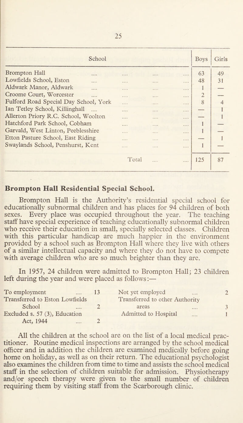 School Boys Girls Brompton Hall 63 49 Lowfields School, Eston 48 31 Aldwark Manor, Aldwark 1 — Croome Court, Worcester 2 — Fulford Road Special Day School, York 8 4 Ian Tetley School, Killinghall .... — 1 Allerton Priory R.C. School, Woolton — 1 Hatchford Park School, Cobham 1 — Garvald, West Linton, Peeblesshire 1 — Etton Pasture School, East Riding — 1 Swaylands School, Penshurst, Kent 1 — Total 125 87 Brompton Hall Residential Special School. Brompton Hall is the Authority’s residential special school for educationally subnormal children and has places for 94 children of both sexes. Every place was occupied throughout the year. The teaching staff have special experience of teaching educationally subnormal children who receive their education in small, specially selected classes. Children with this particular handicap are much happier in the environment provided by a school such as Brompton Hall where they live with others of a similar intellectual capacity and where they do not have to compete with average children who are so much brighter than they are. In 1957, 24 children were admitted to Brompton Hall; 23 children left during the year and were placed as follows:— To employment .... 13 Transferred to Eston Lowfields School .... 2 Excluded s. 57 (3), Education Act, 1944 .... 2 Not yet employed .... 2 Transferred to other Authority areas .... 3 Admitted to Hospital .... J All the children at the school are on the list of a local medical prac¬ titioner. Routine medical inspections are arranged by the school medical officer and in addition the children are examined medically before going home on holiday, as well as on their return. The educational psychologist also examines the children from time to time and assists the school medical staff in the selection of children suitable for admission. Physiotherapy and/or speech therapy were given to the small number of children requiring them by visiting staff from the Scarborough clinic.