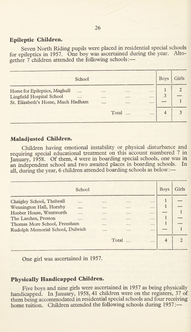 Epileptic Children. Seven North Riding pupils were placed in residential special schools for epileptics in 1957. One boy was ascertained during the year. Alto¬ gether 7 children attended the following schools:— School Boys Girls Home for Epileptics, Maghull 1 2 Lingfield Hospital School 3 — St. Elizabeth’s Home, Much Hadham 1 I Total .... 4 3 Maladjusted Children. Children having emotional instability or physical disturbance and requiring special educational treatment on this account numbered 7 in January, 1958. Of them, 4 were in boarding special schools, one was in an independent school and two awaited places in boarding schools. In all, during the year, 6 children attended boarding schools as below:— School Boys Girls Chaigley School, Thelwall 1 — Wennington Hall, Hornby 1 — Hoober House, Wentworth 1 The Larches, Preston 1 — Thomas More School, Frensham 1 -— Rudolph Memorial School, Dulwich — 1 Total .... 4 2 One girl was ascertained in 1957. Physically Handicapped Children. Five boys and nine girls were ascertained in 1957 as being physically handicapped. In January, 1958, 41 children were on the registers, 37 of them being accommodated in residential special schools and four receiving home tuition. Children attended the following schools during 1957:—