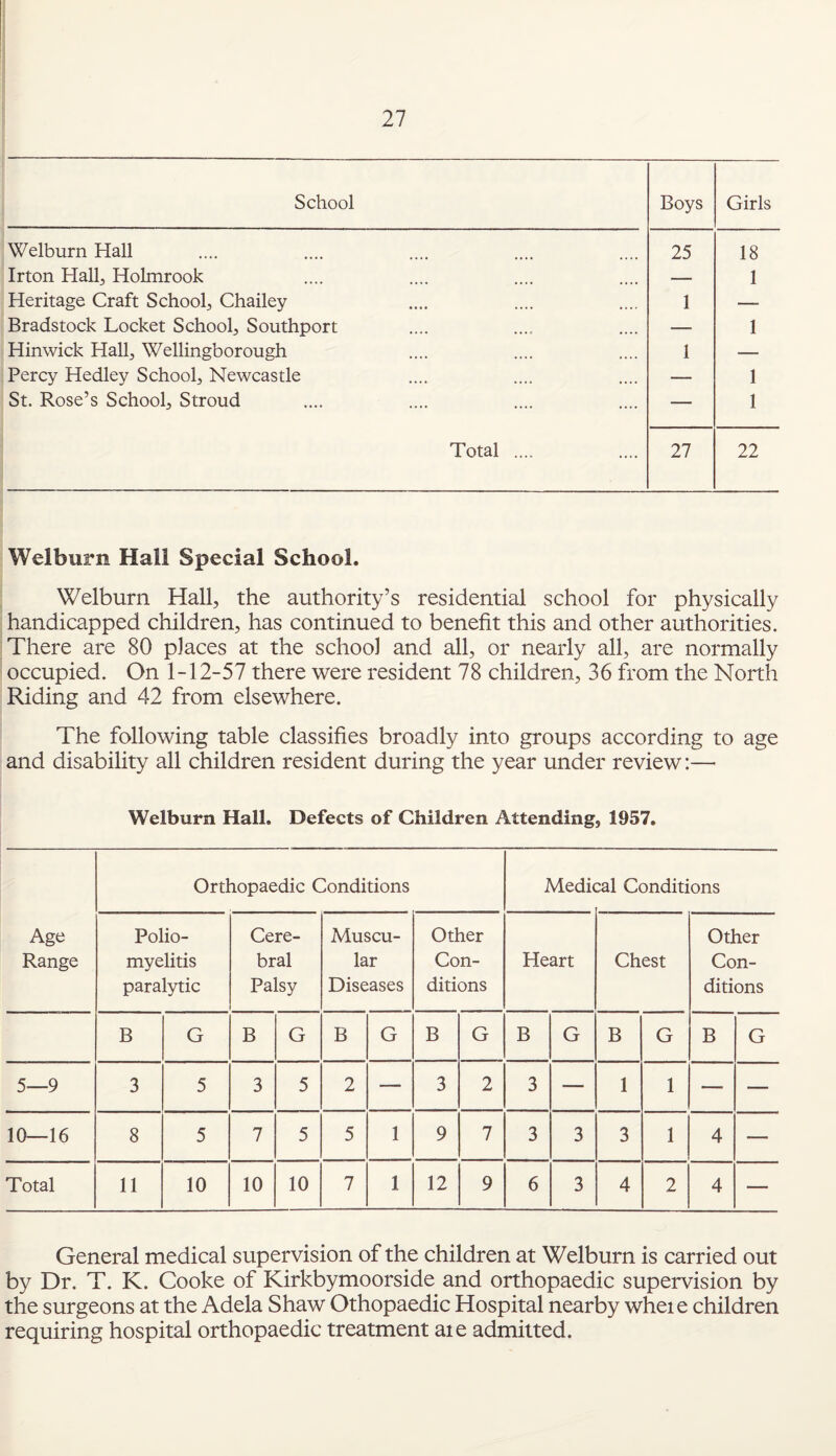 School Boys Girls Welburn Hall 25 18 Irton Hall, Holmrook — 1 Heritage Craft School, Chailey 1 — Bradstock Locket School, Southport — 1 Hinwick Hall, Wellingborough 1 — Percy Hedley School, Newcastle — 1 St. Rose’s School, Stroud — 1 Total .... 27 22 Welburn Hall Special School. Welburn Hall, the authority’s residential school for physically handicapped children, has continued to benefit this and other authorities. There are 80 places at the school and all, or nearly all, are normally occupied. On 1-12-57 there were resident 78 children, 36 from the North Riding and 42 from elsewhere. The following table classifies broadly into groups according to age and disability all children resident during the year under review:— Welburn Hall. Defects of Children Attending, 1957. Orthopaedic Conditions Medi( :al Conditions Age Polio- Cere- Muscu- Other Other Range myelitis bral lar Con- Heart Chest Con- paralytic Palsy Diseases ditions ditions B G B G B G B G B G B G B G 5—9 3 5 3 5 2 — 3 2 3 — 1 1 —• — 10—16 8 5 7 5 5 1 9 7 3 3 3 1 4 — Total 11 10 10 10 7 1 12 9 6 3 4 2 4 — General medical supervision of the children at Welburn is carried out by Dr. T. K. Cooke of Kirkbymoorside and orthopaedic supervision by the surgeons at the Adela Shaw Othopaedic Hospital nearby wheie children requiring hospital orthopaedic treatment ate admitted.