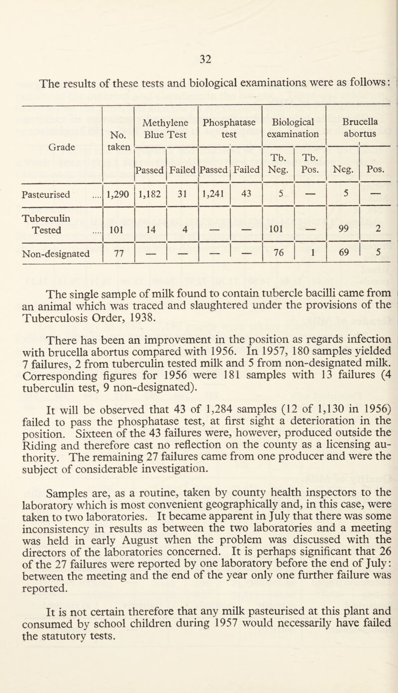 The results of these tests and biological examinations were as follows: Grade No. taken Methylene Blue Test Phosphatase test Biological examination Brucella abortus Passed Failed Passed Failed Tb. Neg. Tb. Pos. Neg. Pos. Pasteurised 1,290 1,182 31 1,241 43 5 — 5 __ Tuberculin Tested 101 14 4 —- — 101 99 2 Non-designated 77 — — — — 76 1 69 5 The single sample of milk found to contain tubercle bacilli came from an animal which was traced and slaughtered under the provisions of the Tuberculosis Order, 1938. There has been an improvement in the position as regards infection with brucella abortus compared with 1956. In 1957, 180 samples yielded 7 failures, 2 from tuberculin tested milk and 5 from non-designated milk. Corresponding figures for 1956 were 181 samples with 13 failures (4 tuberculin test, 9 non-designated). It will be observed that 43 of 1,284 samples (12 of 1,130 in 1956) failed to pass the phosphatase test, at first sight a deterioration in the position. Sixteen of the 43 failures were, however, produced outside the Riding and therefore cast no reflection on the county as a licensing au¬ thority. The remaining 27 failures came from one producer and were the subject of considerable investigation. Samples are, as a routine, taken by county health inspectors to the laboratory which is most convenient geographically and, in this case, were taken to two laboratories. It became apparent in July that there was some inconsistency in results as between the two laboratories and a meeting was held in early August when the problem was discussed with the directors of the laboratories concerned. It is perhaps significant that 26 of the 27 failures were reported by one laboratory before the end of July: between the meeting and the end of the year only one further failure was reported. It is not certain therefore that any milk pasteurised at this plant and consumed by school children during 1957 would necessarily have failed the statutory tests.