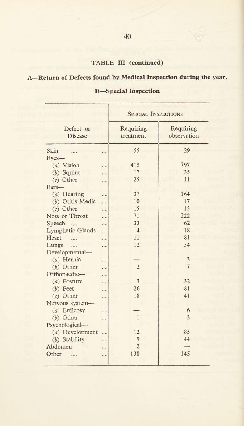 TABLE III (continued) A—Return of Defects found by Medical Inspection during the year. B—Special Inspection Defect or Disease Special Inspections Requiring treatment Requiring observation Skin 55 29 Eyes— {a) Vision 415 797 (b) Squint 17 35 (c) Other 25 11 Ears— (a) Hearing 37 164 (b) Otitis Media .... 10 17 (c) Other 15 15 Nose or Throat 71 222 Speech .... 33 62 Lymphatic Glands .... 4 18 Heart 11 81 Lungs 12 54 Developmental— (a) Hernia — 3 (b) Other 2 7 Orthopaedic— (a) Posture 3 32 (b) Feet 26 81 (c) Other 18 41 Nervous system-— (a) Enilepsy —. 6 (b) Other 1 3 Psychological— (a) Development .... 12 85 (6) Stability 9 44 Abdomen 2 —