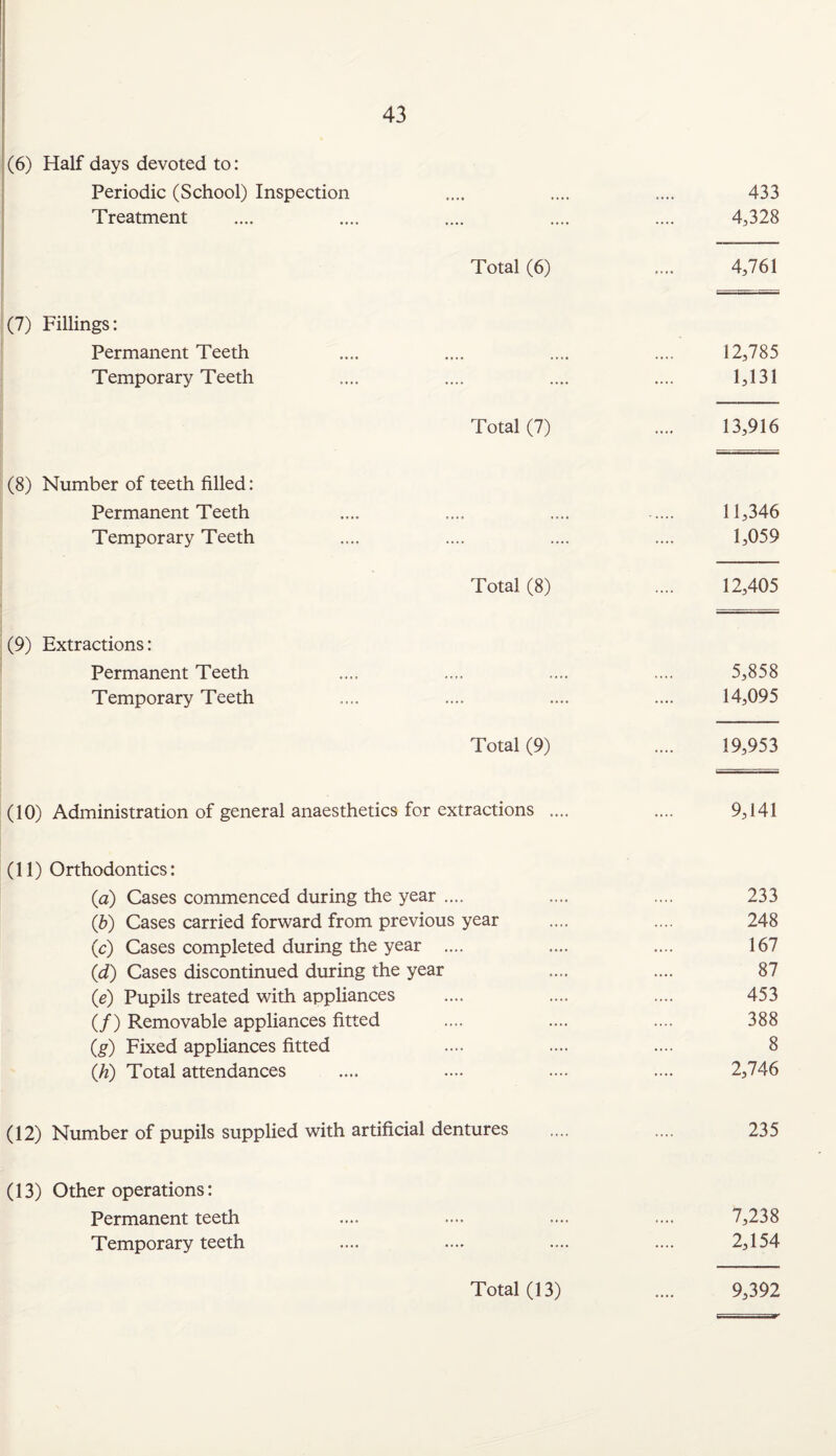 (6) Half days devoted to: Periodic (School) Inspection .... .... .... 433 Treatment .... .... .... .... .... 4,328 Total (6) .... 4,761 (7) Fillings: Permanent Teeth .... .... .... .... 12,785 Temporary Teeth .... .... .... .... 1,131 Total (7) .... 13,916 (8) Number of teeth filled: Permanent Teeth .... .... .... . 11,346 Temporary Teeth .... .... .... .... 1,059 Total (8) .... 12,405 (9) Extractions: Permanent Teeth .... .... .... .... 5,858 Temporary Teeth .... .... .... .... 14,095 Total (9) .... 19,953 (10) Administration of general anaesthetics for extractions .... .... 9,141 (11) Orthodontics: (a) Cases commenced during the year .... .... .... 233 (jb) Cases carried forward from previous year .... .... 248 (c) Cases completed during the year .... .... .... 167 (d) Cases discontinued during the year .... .... 87 (e) Pupils treated with appliances .... .... .... 453 (/) Removable appliances fitted .... .... .... 388 (g) Fixed appliances fitted .... .... .... 8 (/z) Total attendances .... .... .... .... 2,746 (12) Number of pupils supplied with artificial dentures .... .... 235 (13) Other operations: Permanent teeth .... .... .... .... 7,238 Temporary teeth .... .... .... .... 2,154 9,392 ... i ■ Total (13)