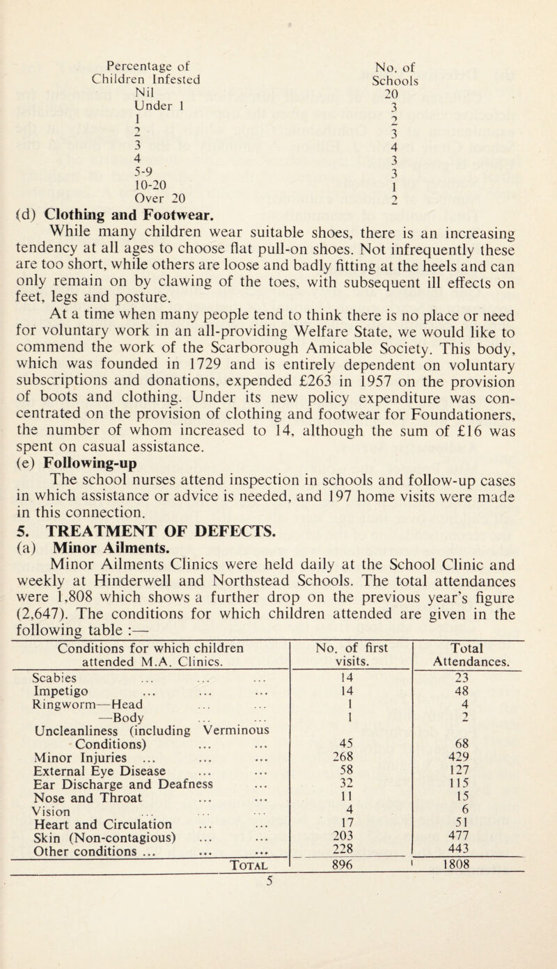 Percentage of No. of Children Infested Schools Nil 20 Under 1 3 1 2 ~> 3 3 4 4 3 5-9 3 10-20 1 Over 20 2 (d) Clothing and Footwear. While many children wear suitable shoes, there is an increasing tendency at all ages to choose flat pull-on shoes. Not infrequently these are too short, while others are loose and badly fitting at the heels and can only remain on by clawing of the toes, with subsequent ill effects on feet, legs and posture. At a time when many people tend to think there is no place or need for voluntary work in an all-providing Welfare State, we would like to commend the work of the Scarborough Amicable Society. This body, which was founded in 1729 and is entirely dependent on voluntary subscriptions and donations, expended £263 in 1957 on the provision of boots and clothing. Under its new policy expenditure was con¬ centrated on the provision of clothing and footwear for Foundationers, the number of whom increased to 14, although the sum of £16 was spent on casual assistance. (e) Following-up The school nurses attend inspection in schools and follow-up cases in which assistance or advice is needed, and 197 home visits were made in this connection. 5. TREATMENT OF DEFECTS. (a) Minor Ailments. Minor Ailments Clinics were held daily at the School Clinic and weekly at Hinderwell and Northstead Schools. The total attendances were 1,808 which shows a further drop on the previous year’s figure (2,647). The conditions for which children attended are given in the following table :— Conditions for which children attended M.A. Clinics. No. of first visits. Total Attendances. Scabies 14 23 Impetigo 14 48 Ringworm—Head 1 4 —Body Uncleanliness (including Verminous 1 2 Conditions) 45 68 Minor Injuries ... 268 429 External Eye Disease 58 127 Ear Discharge and Deafness 32 115 Nose and Throat 11 15 Vision 4 6 Heart and Circulation 17 51 Skin (Non-contagious) 203 477 Other conditions ... 228 443 Total 896 1808