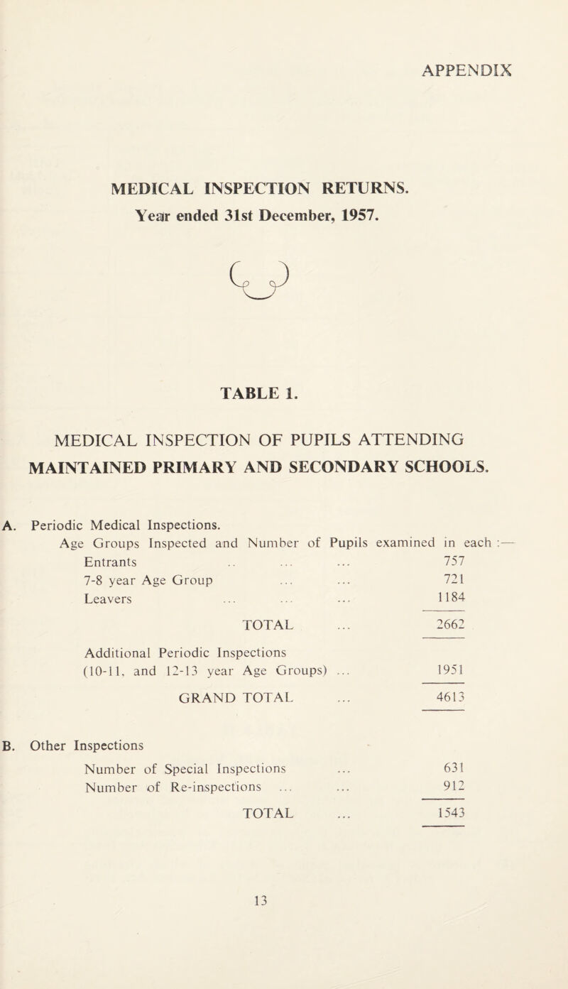 APPENDIX MEDICAL INSPECTION RETURNS. Year ended 31st December, 1957. TABLE 1. MEDICAL INSPECTION OF PUPILS ATTENDING MAINTAINED PRIMARY AND SECONDARY SCHOOLS. A. Periodic Medical Inspections. Age Groups Inspected and Number of Pupils examined in each :— Entrants .. ... ... 757 7-8 year Age Group ... ... 721 Leavers ... ... ... 1184 TOTAL ... 2662 Additional Periodic Inspections (10-11, and 12-13 year Age Groups) ... 1951 GRAND TOTAL ... 4613 B. Other Inspections Number of Special Inspections ... 631 Number of Re-inspections ... ... 912 TOTAL ... 1543